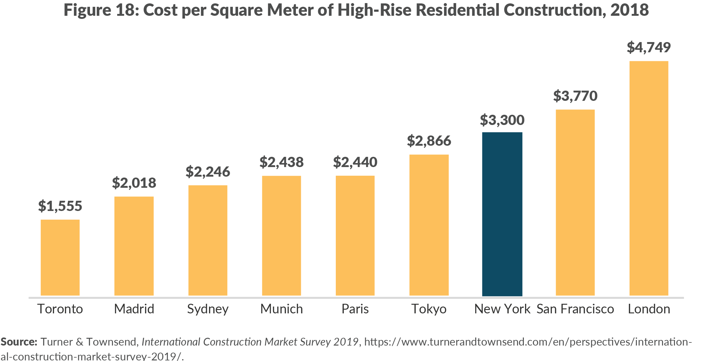 Figure 18. Cost per Square Meter of High-Rise Residential Construction, 2018
