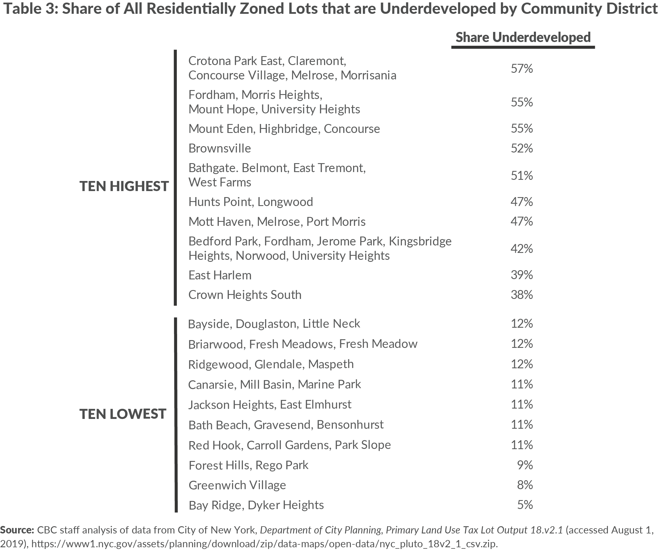 Table 3. Share of All Residentially Zoned Lots that are Underdeveloped by Community District, 2018