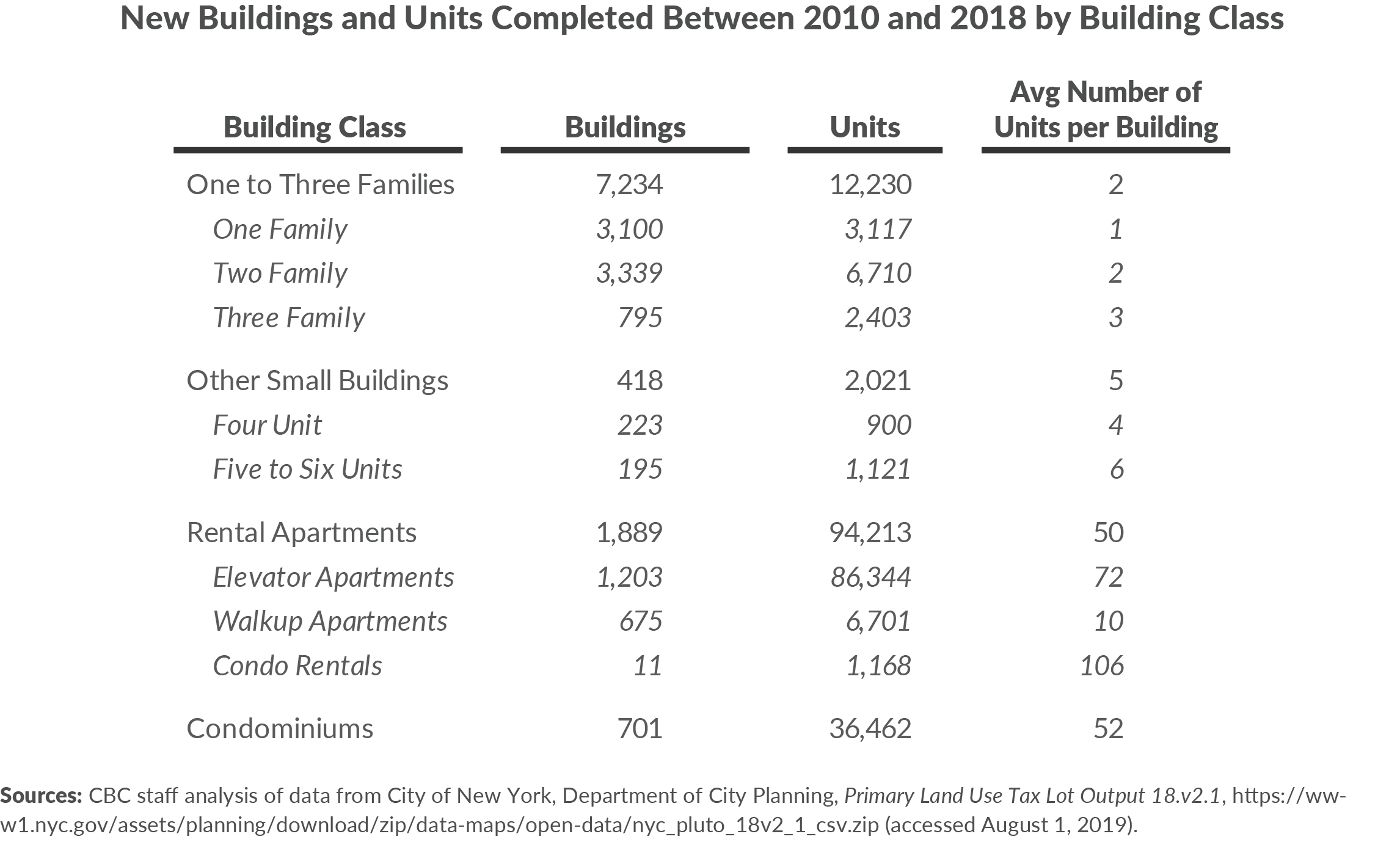 New Buildings and Units Completed Between 2010 and 2018 by Building Class