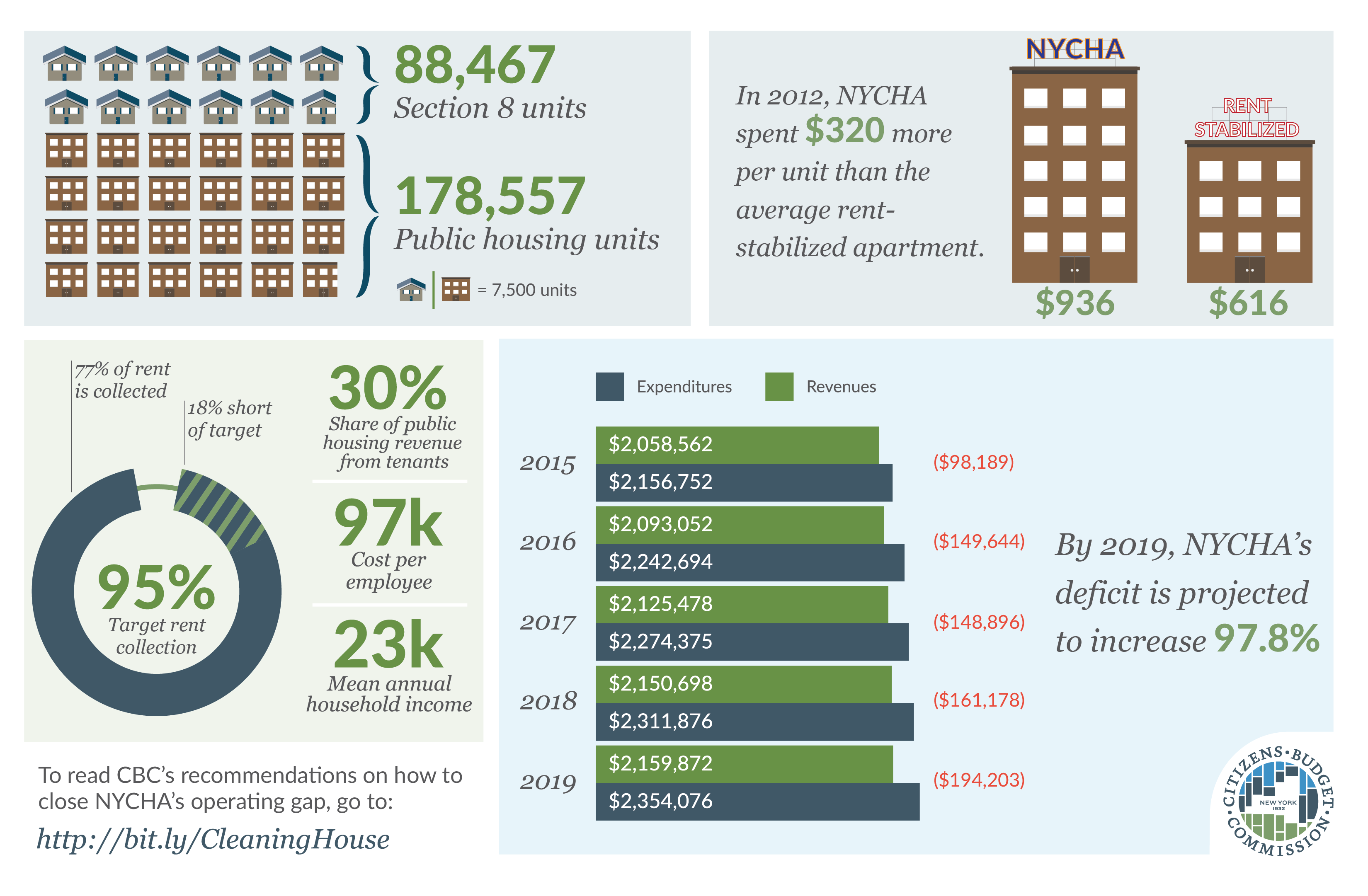 Facts about NYCHA