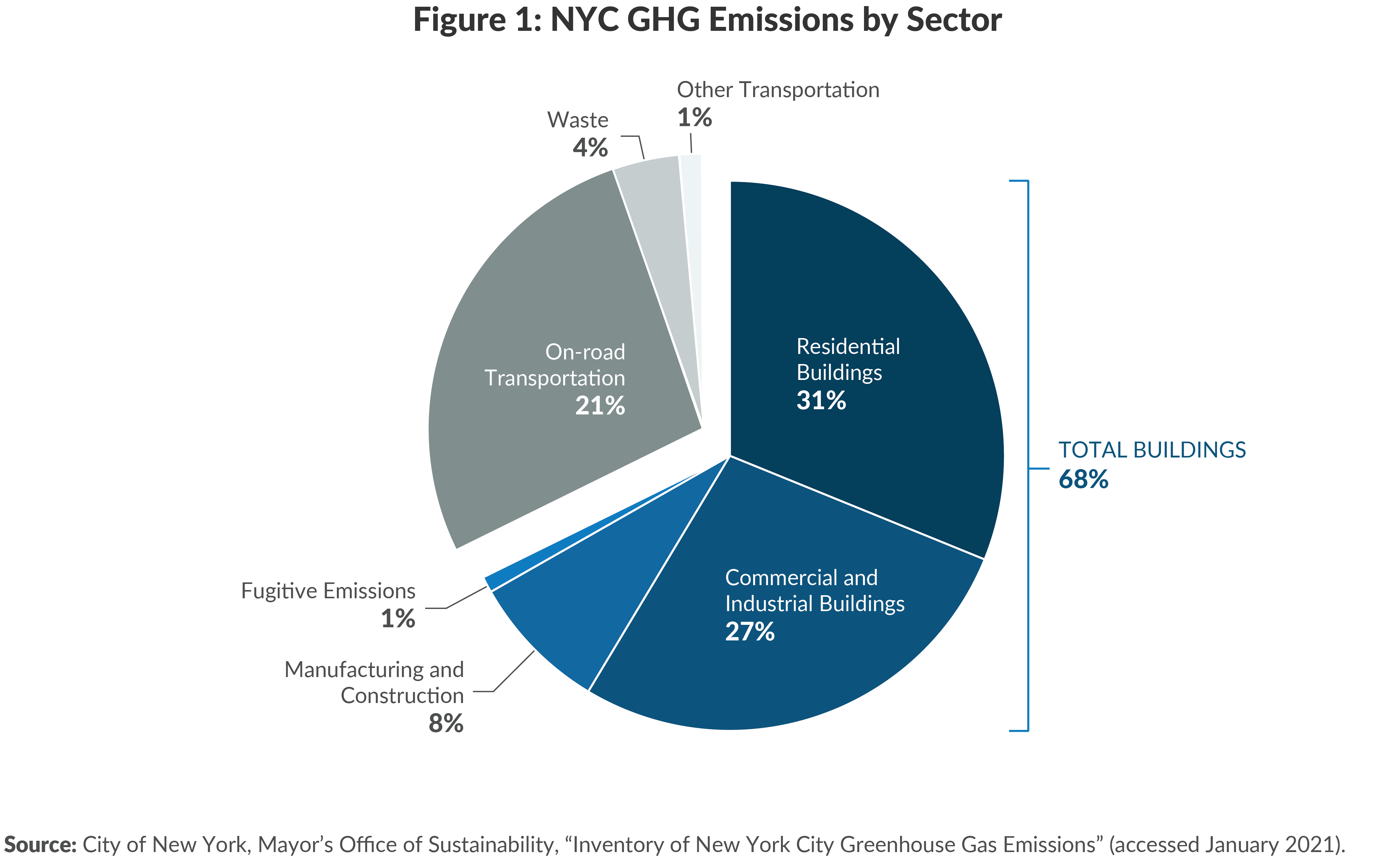 Figure 1. NYC GHG Emissions by Sector