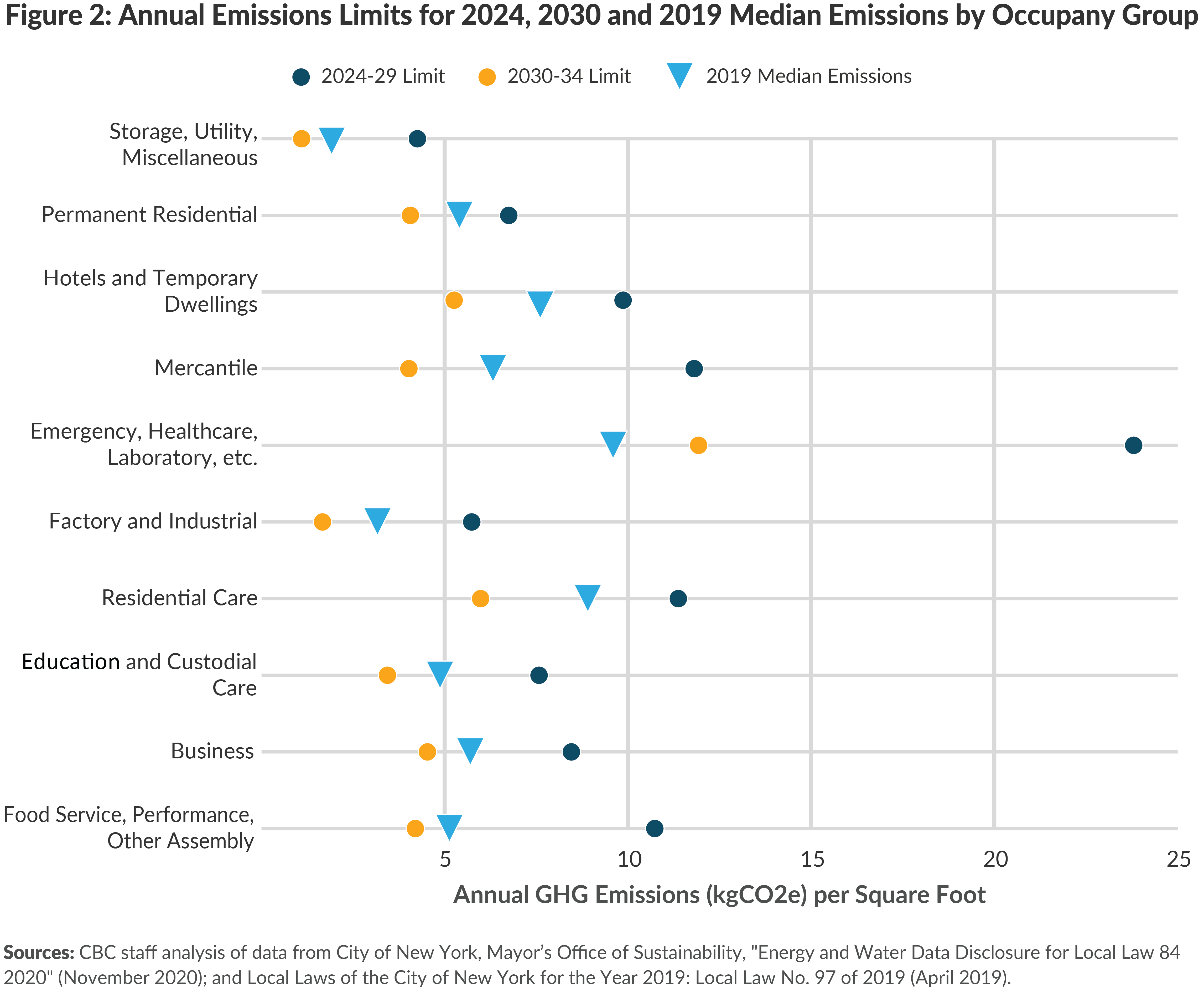 Figure 2: Annual Emissions Limits for 2024 and 2030 and 2019 Median Emissions, by Occupany Group