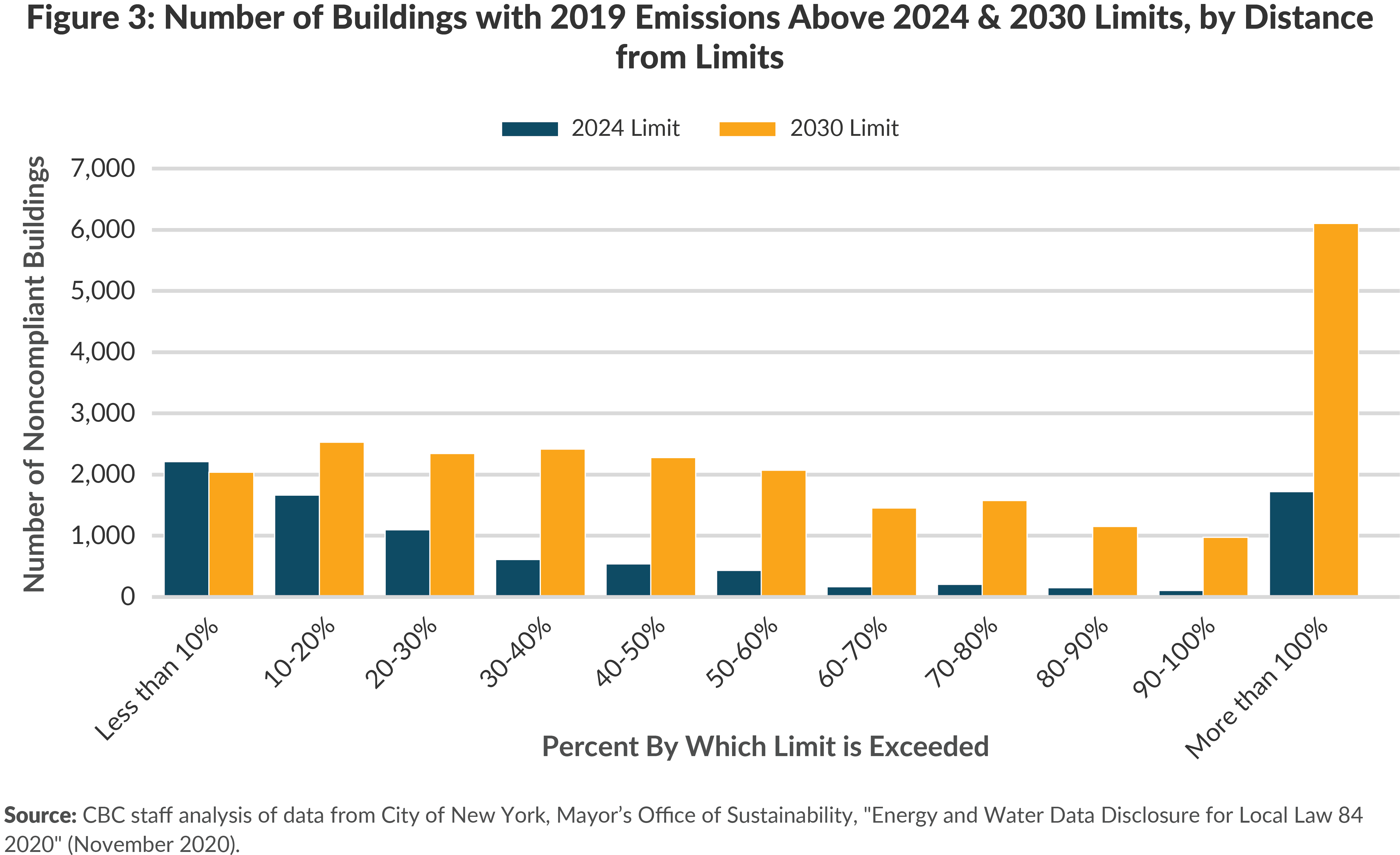 Figure 3. Number of Buildings with 2019 Emissions Above 2024 & 2030 Limits, by Distance from Limits
