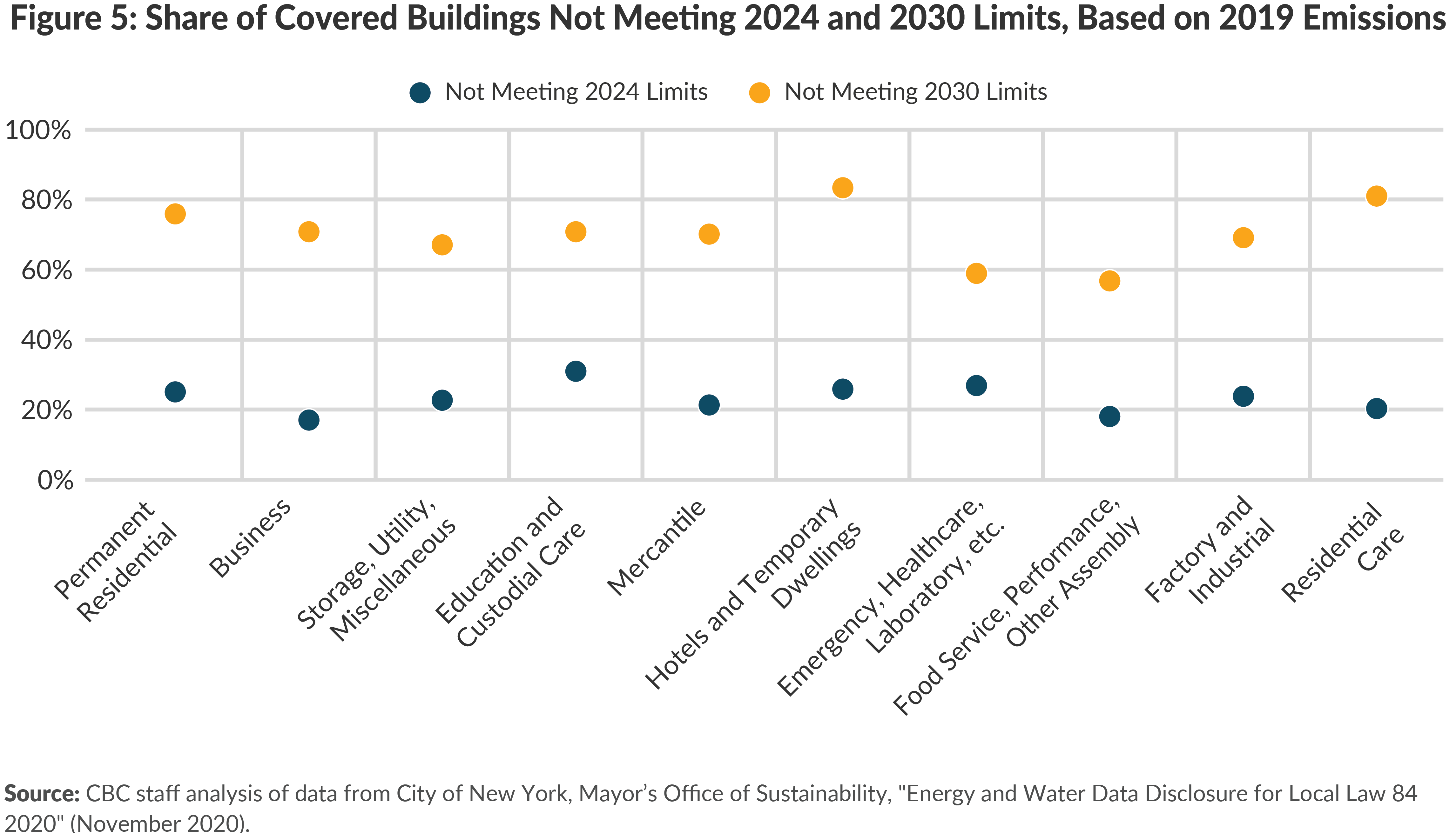 Figure 5. Share of Covered Buildings Not Meeting 2024 and 2030 Limits, Based on 2019 Emissions