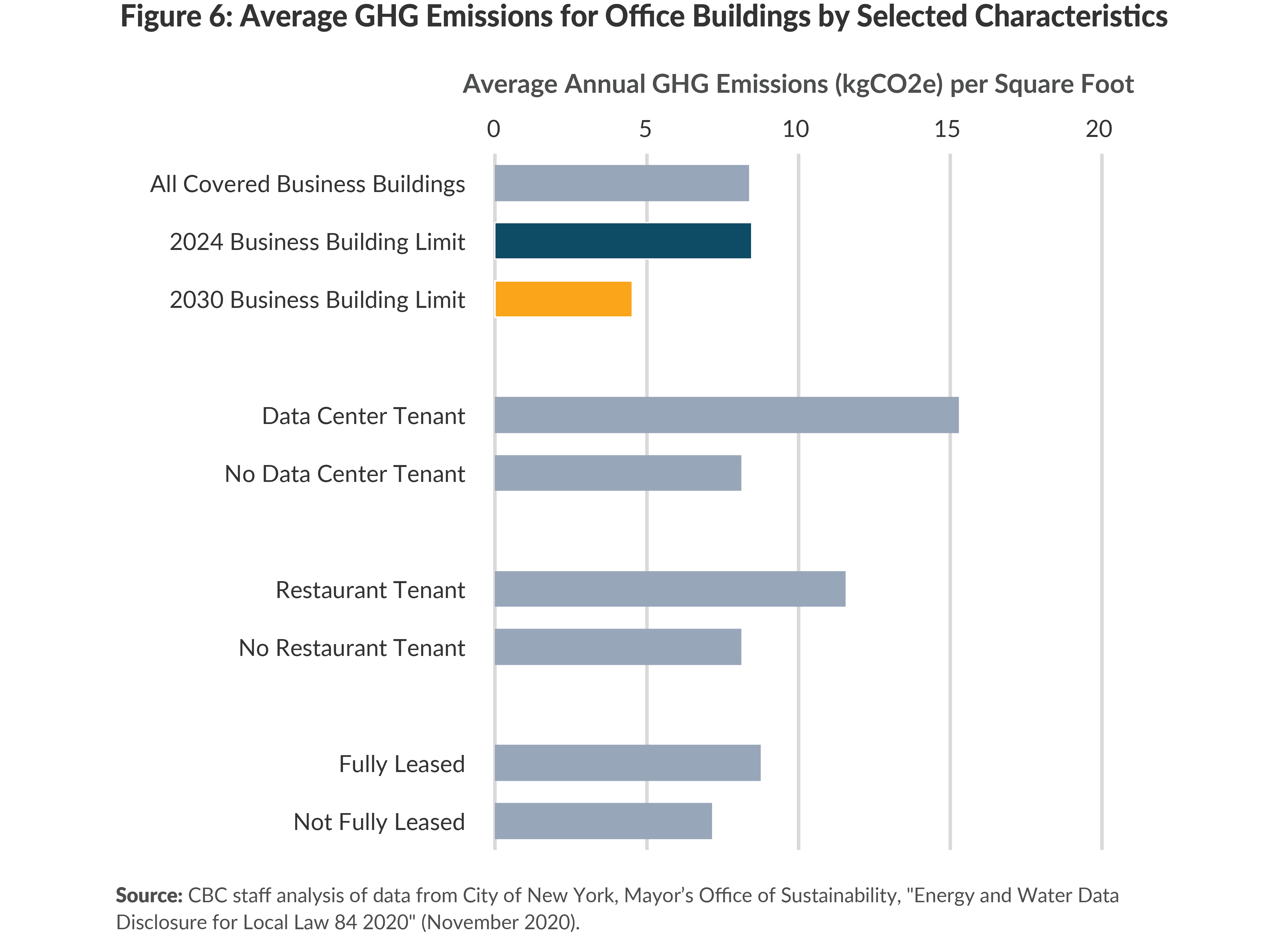 Figure 6. Average GHG emissions for office buildings by selected characteristics