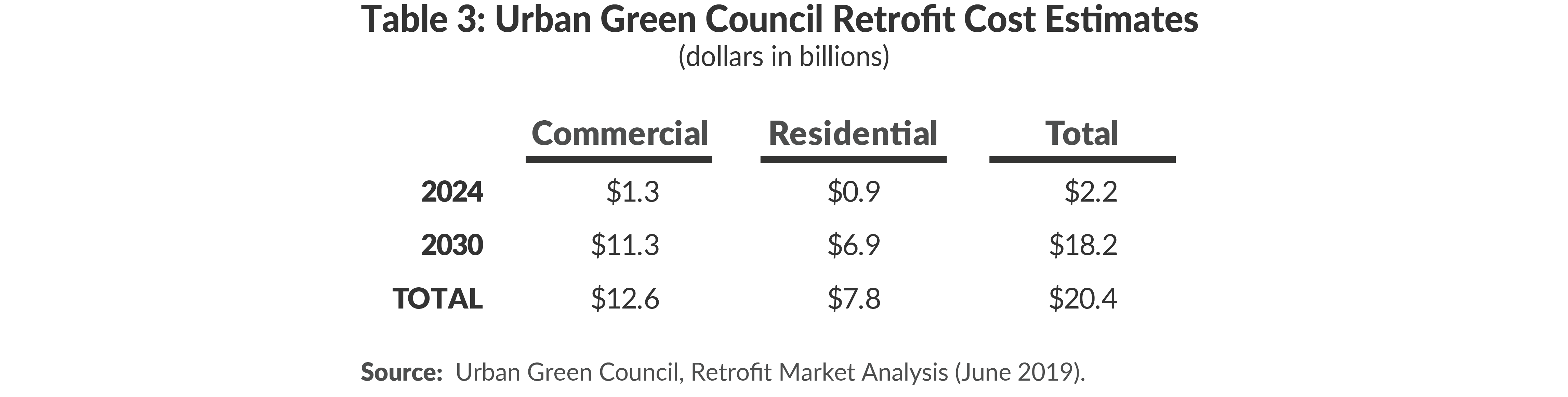  Table 3: Urban Green Council Retrofit Cost Estimates (Dollars in Billions)