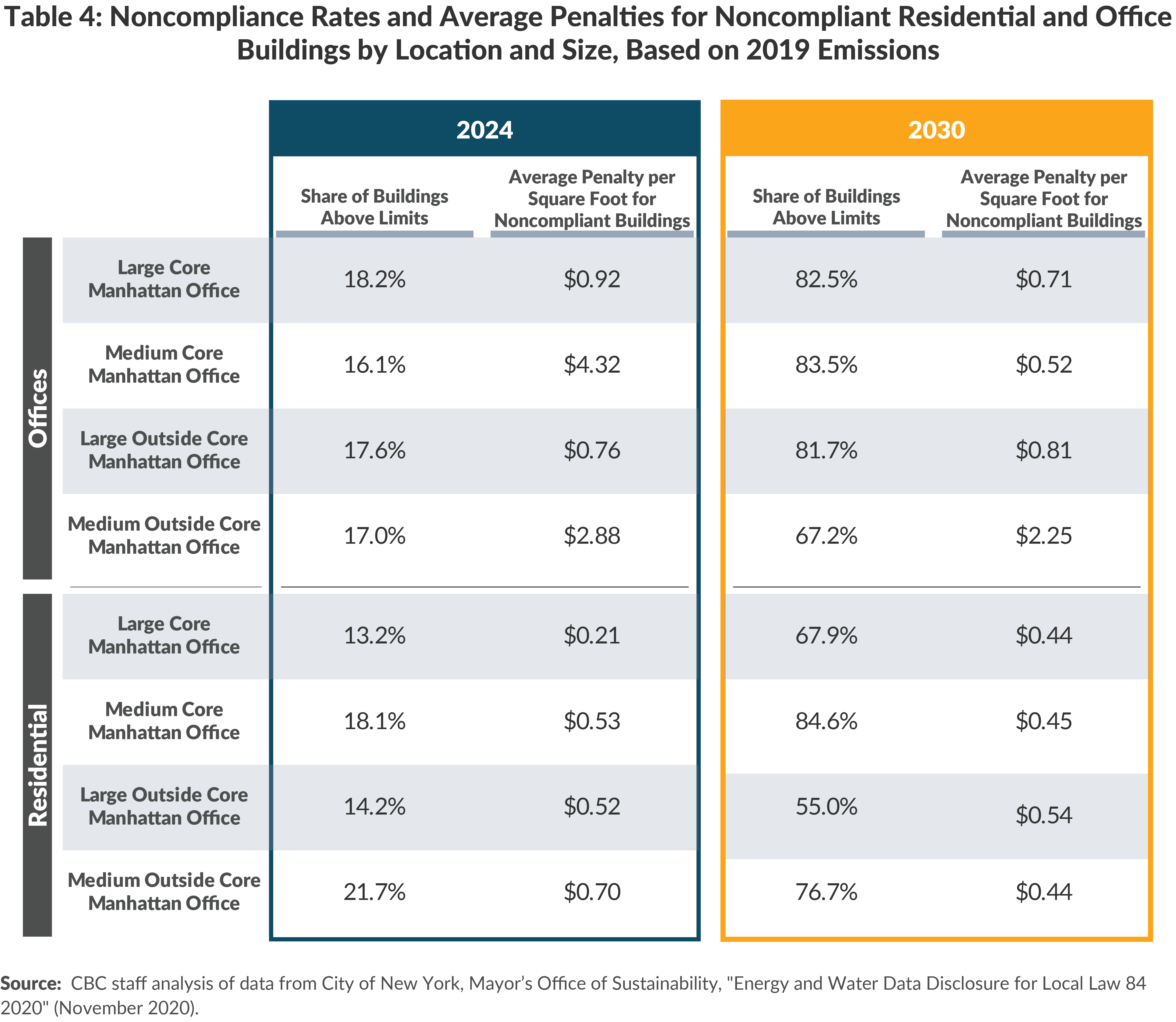 Table 4: Noncompliance Rates and Average Penalties for Noncompliant Residential and Office Buildings by Location and Size, Based on 2019 Emissions