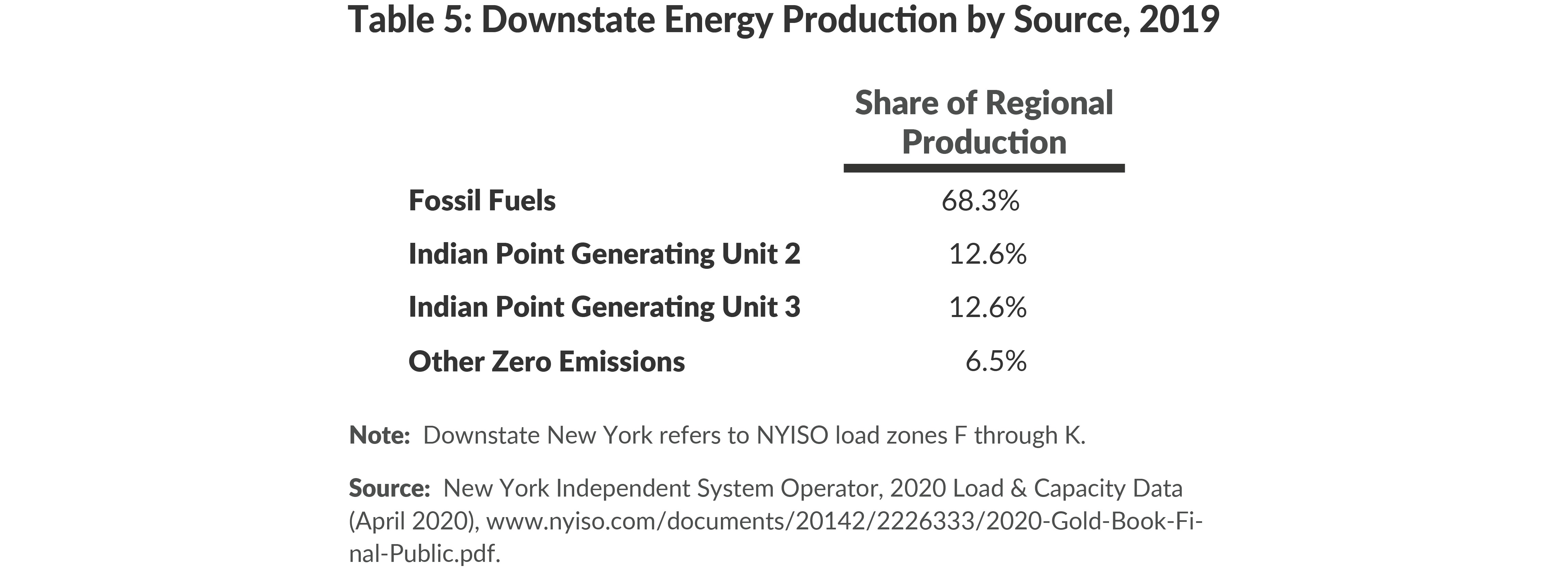 Table 5. Downstate Energy Production by Source, 2019