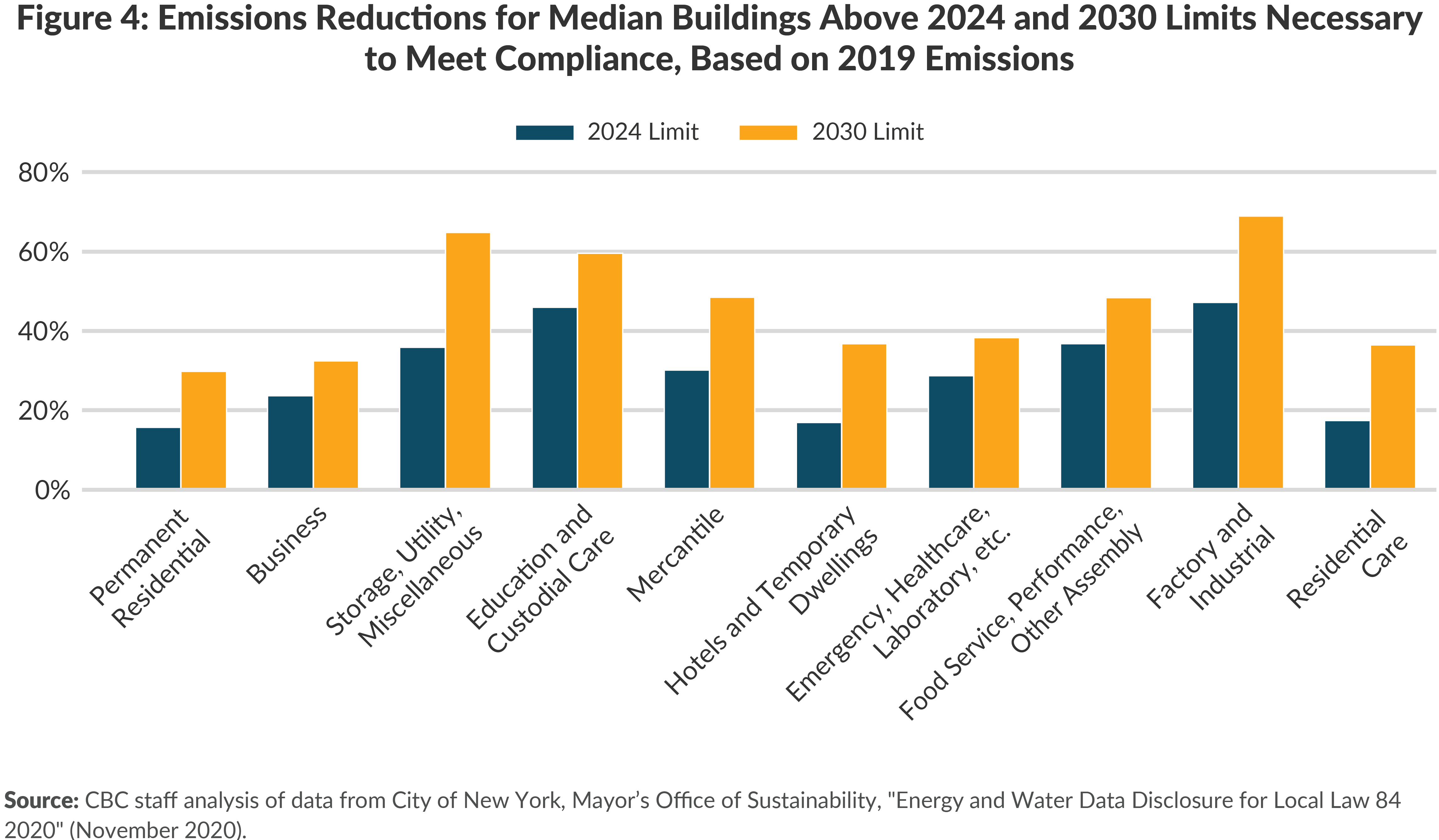 Figure 4. Emissions Reductions for Median Buildings Above 2024 and 2030 Limits Necessary to Meet Compliance, Based on 2019 Emissions