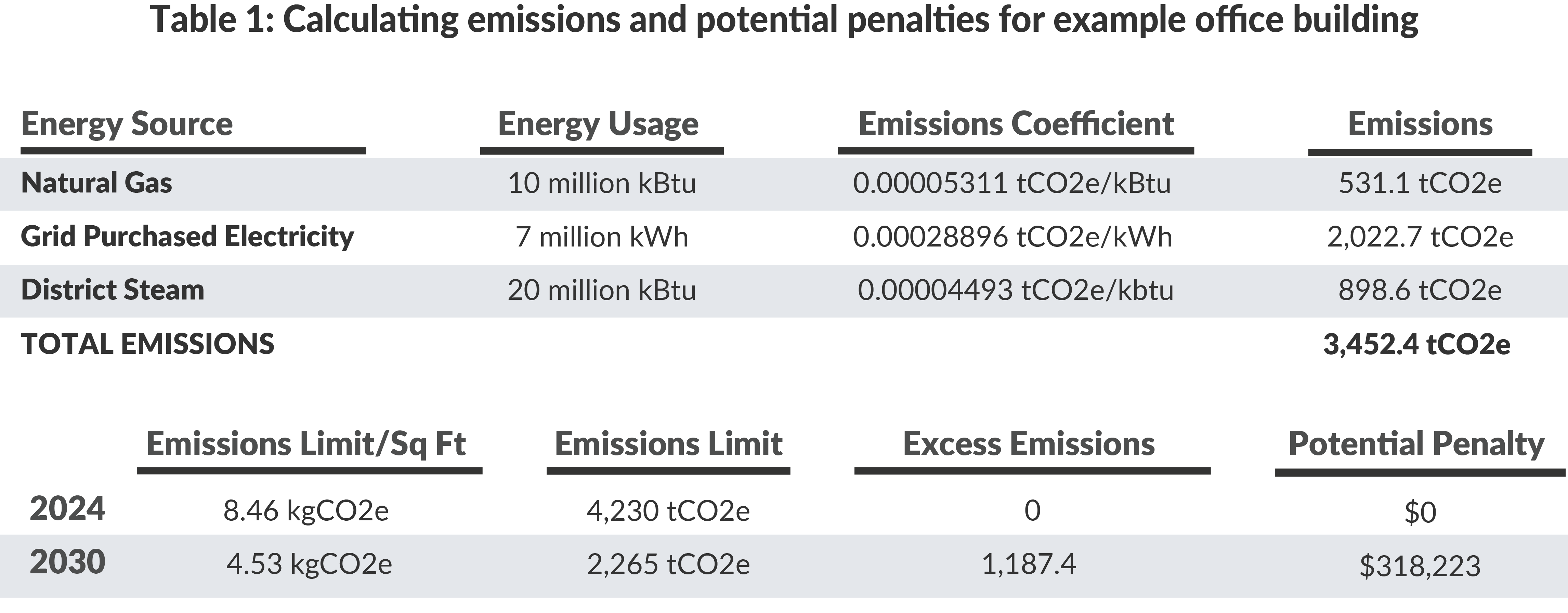 Calculating emissions and potential penalties for example office building