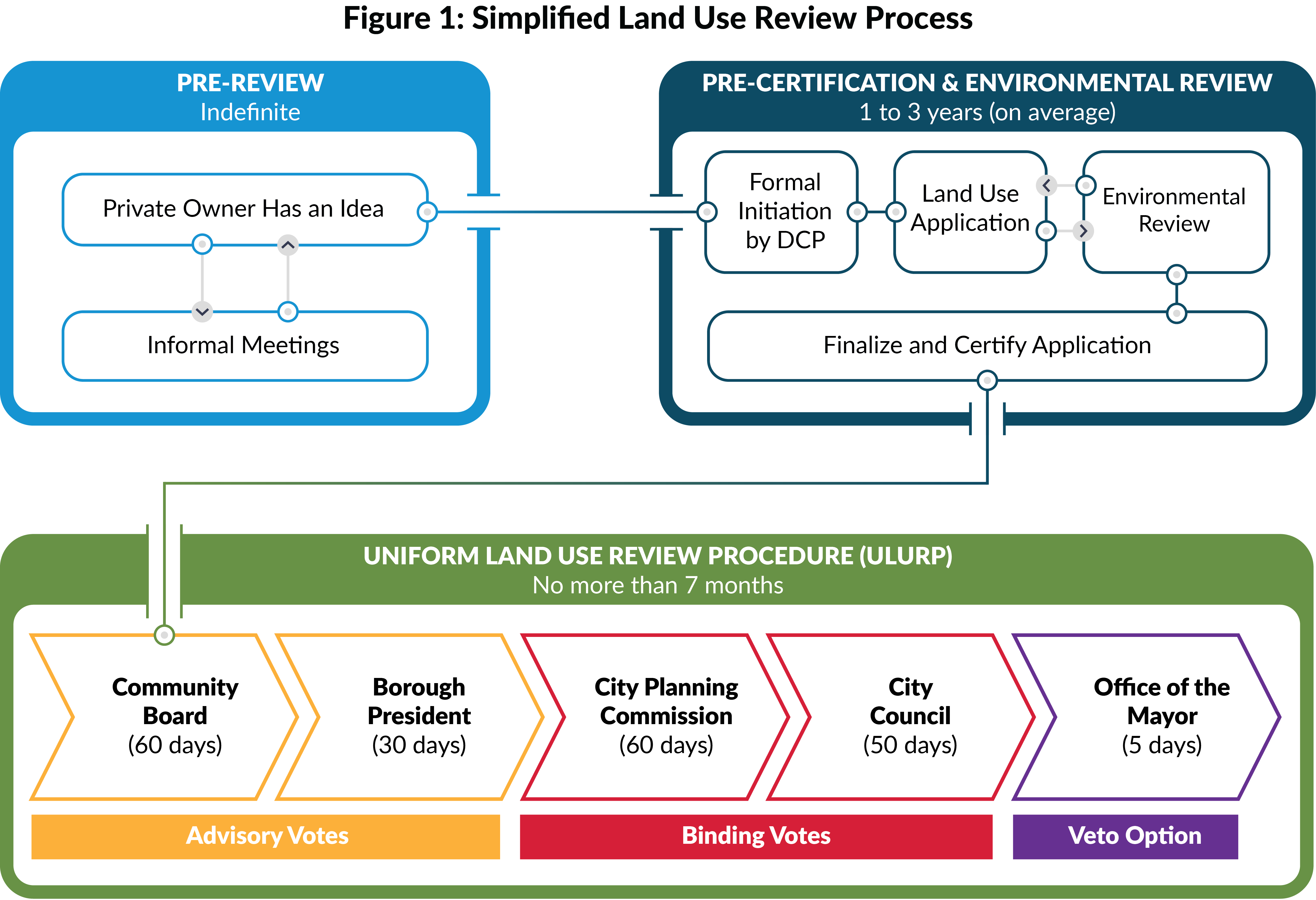Figure 1: Simplified Land Use Review Process