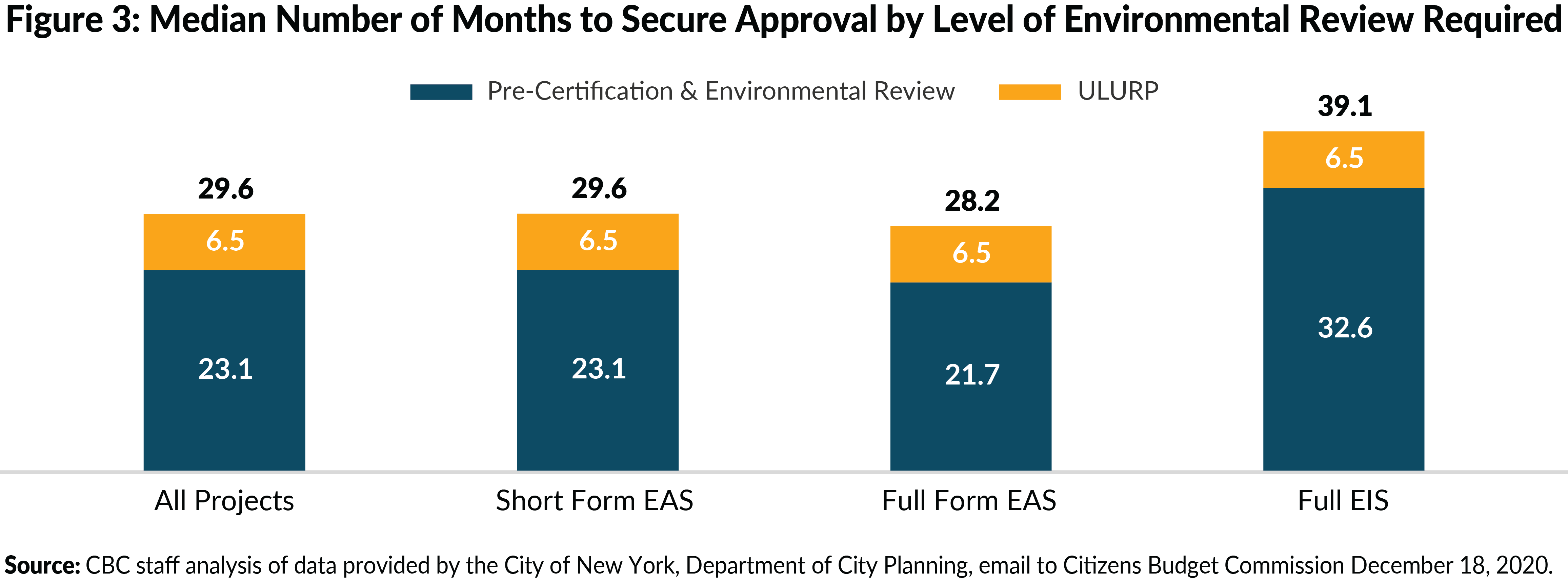 Figure 3: Median Number of Months to Secure Approval by Level of Environmental Review Required