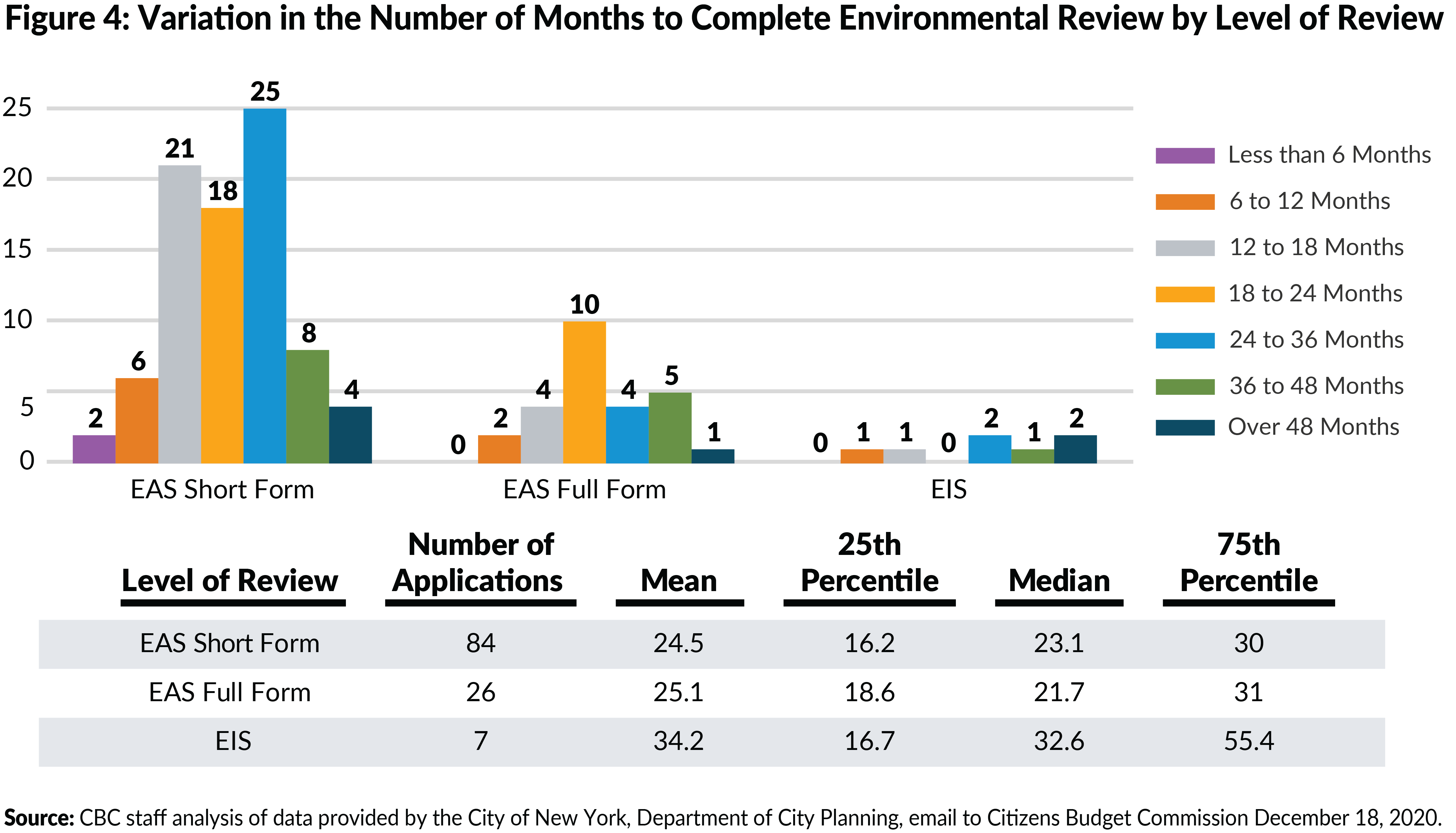 Figure 4: Variation in the Number of Months to Complete Environmental Review by Level of Review 