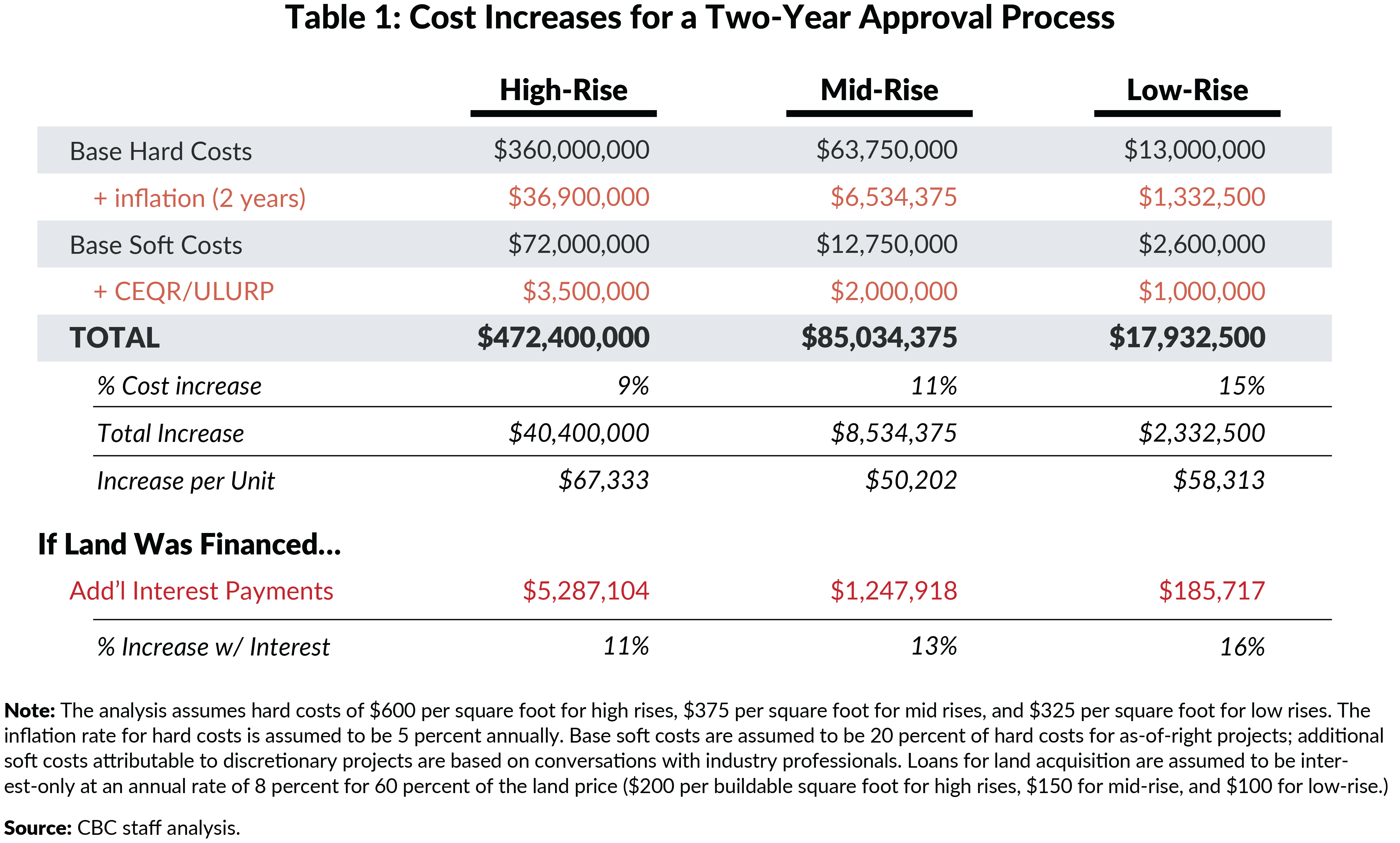 Table 1: Cost Increases for a Two-Year Approval Process