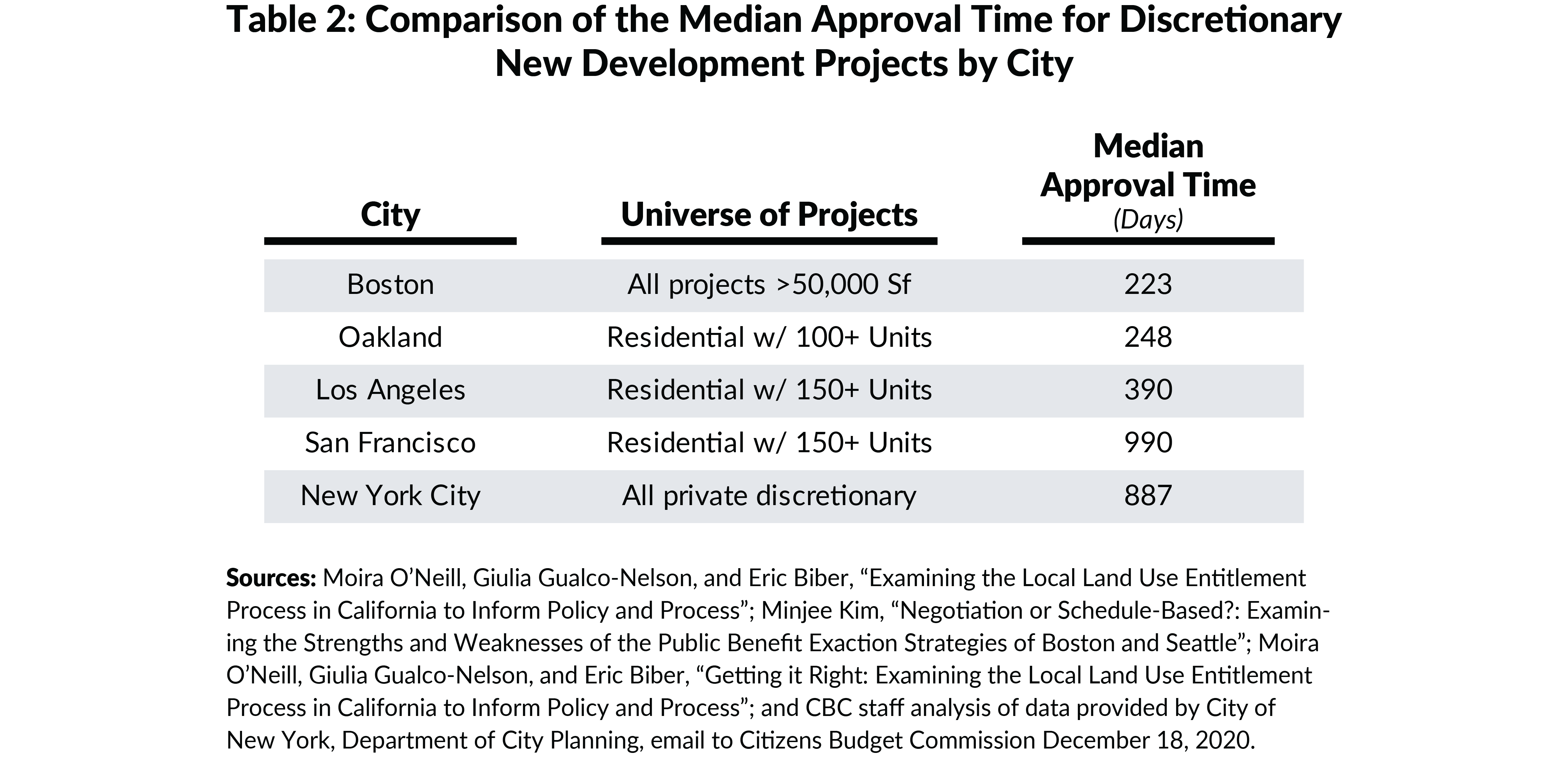 Table 2: Comparison of the Median Approval Time for DiscretionaryNew Development Projects by City