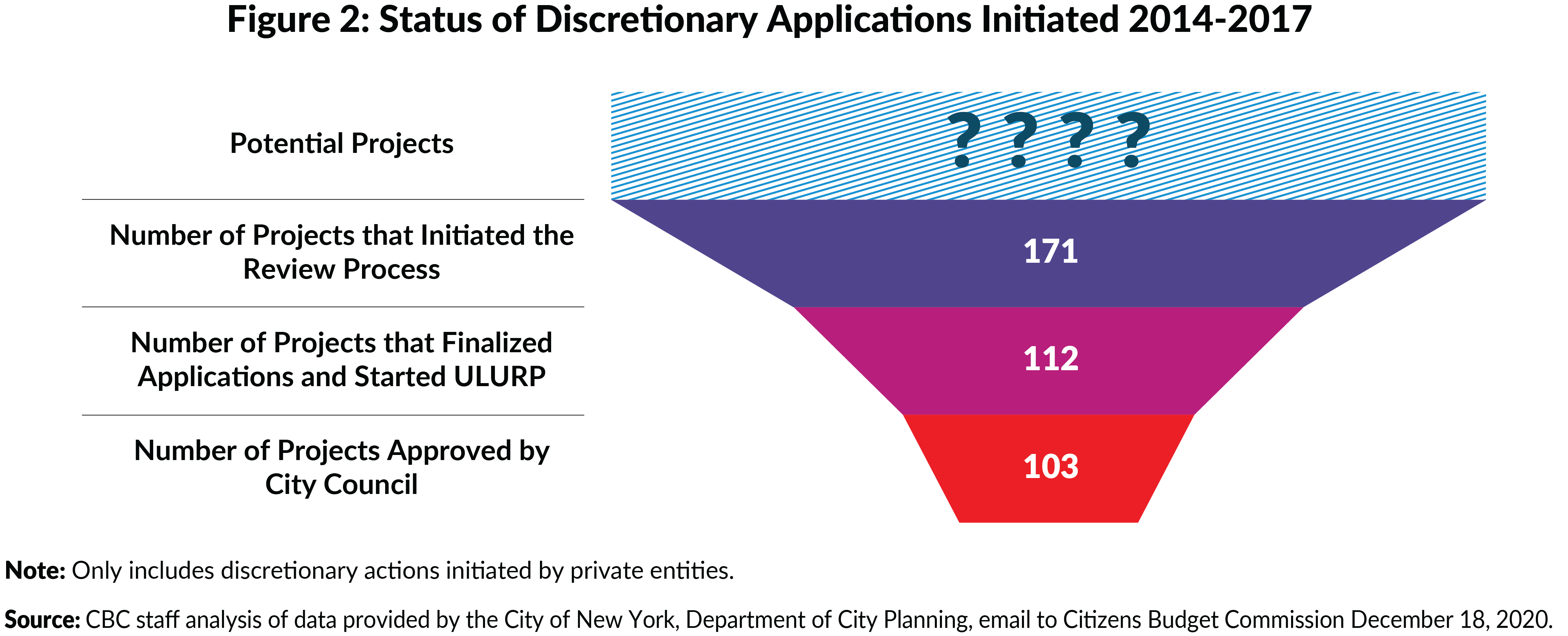 Figure 2: Status of Discretionary Applications Initiated 2014-2017