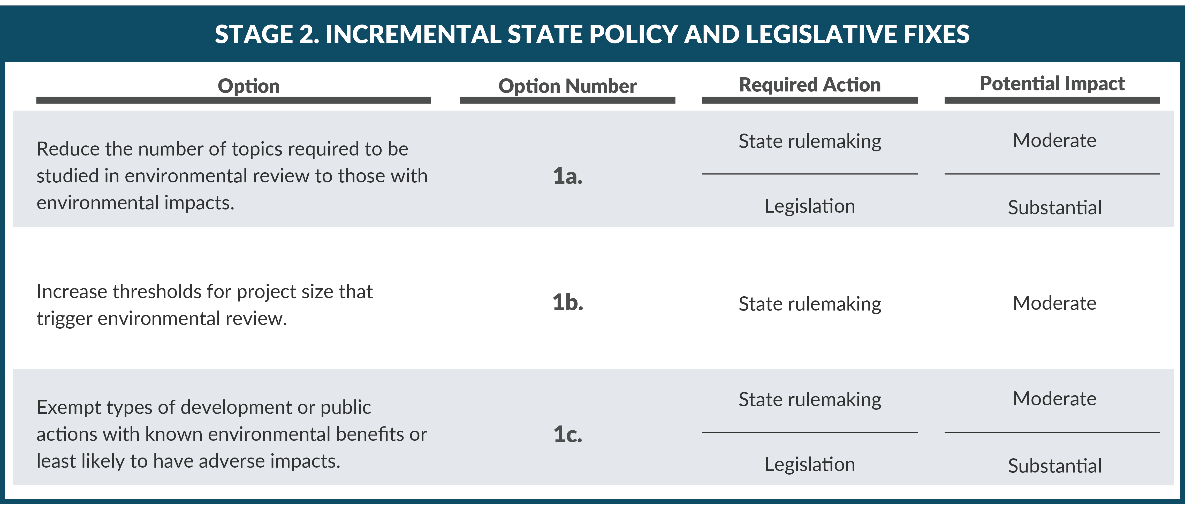 Stage 2. Incremental State Policy and Legislative Fixes