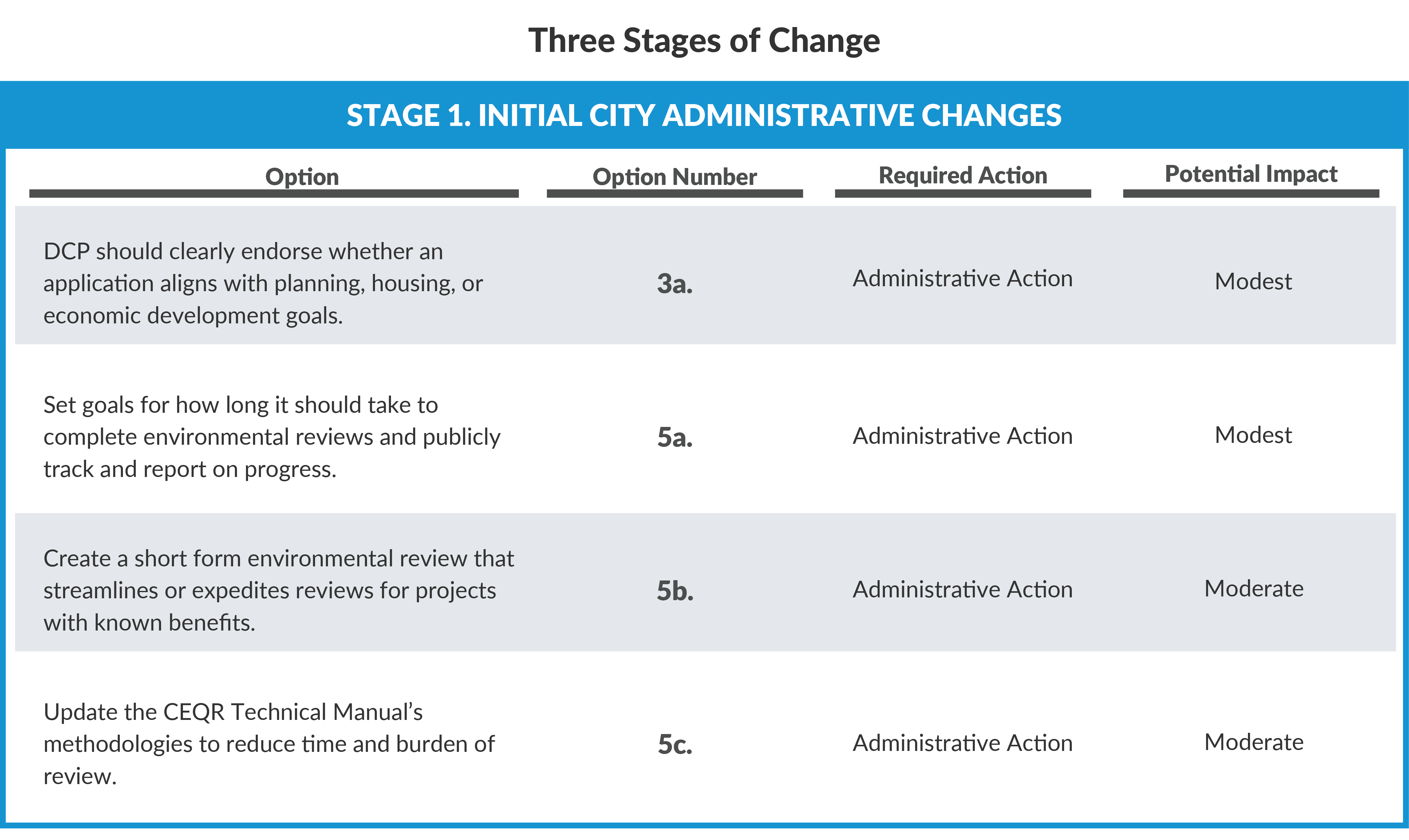 Stage 1. Initial City Administrative Changes