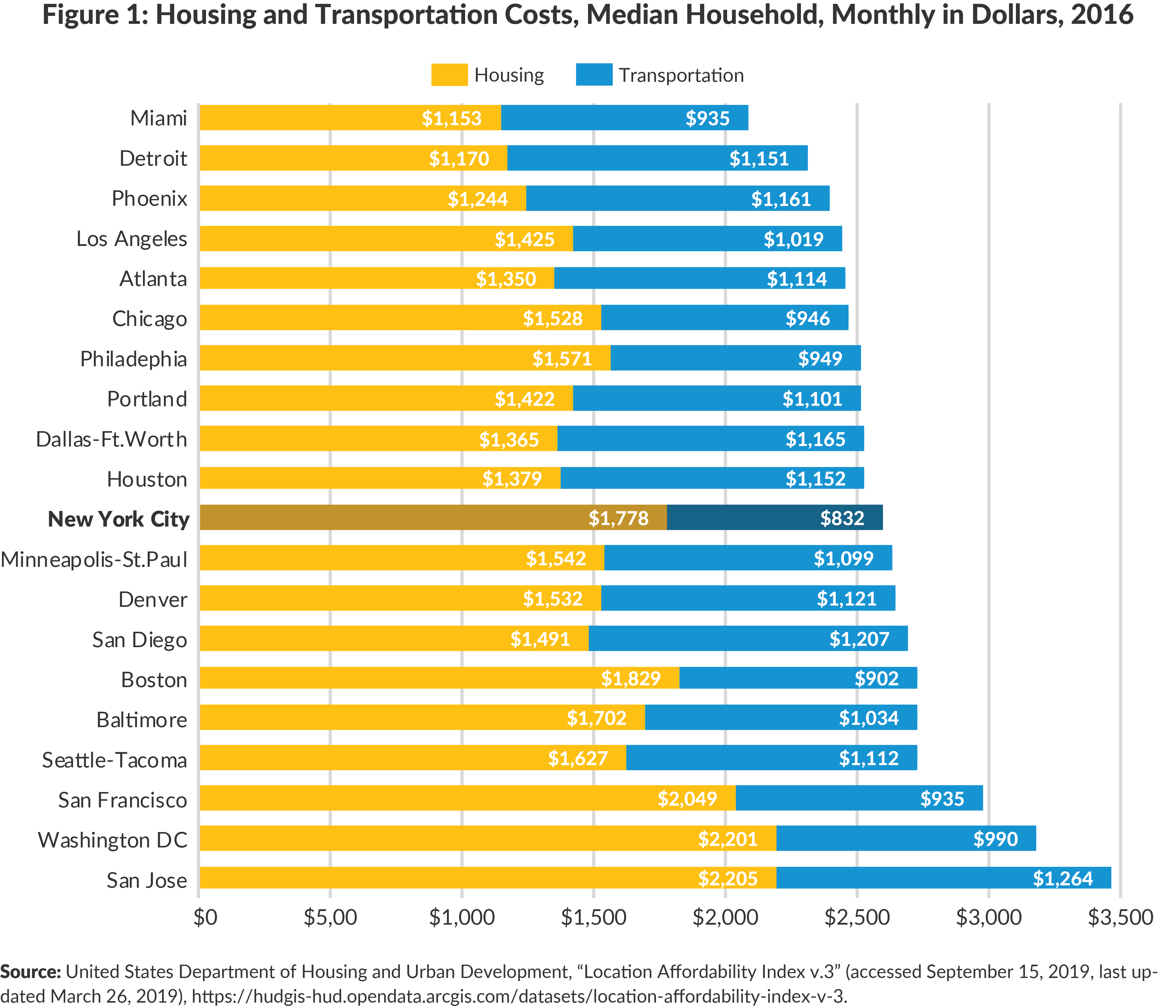 Figure 1. Median Housing and Transportation Costs, Monthly in Dollars, 2016