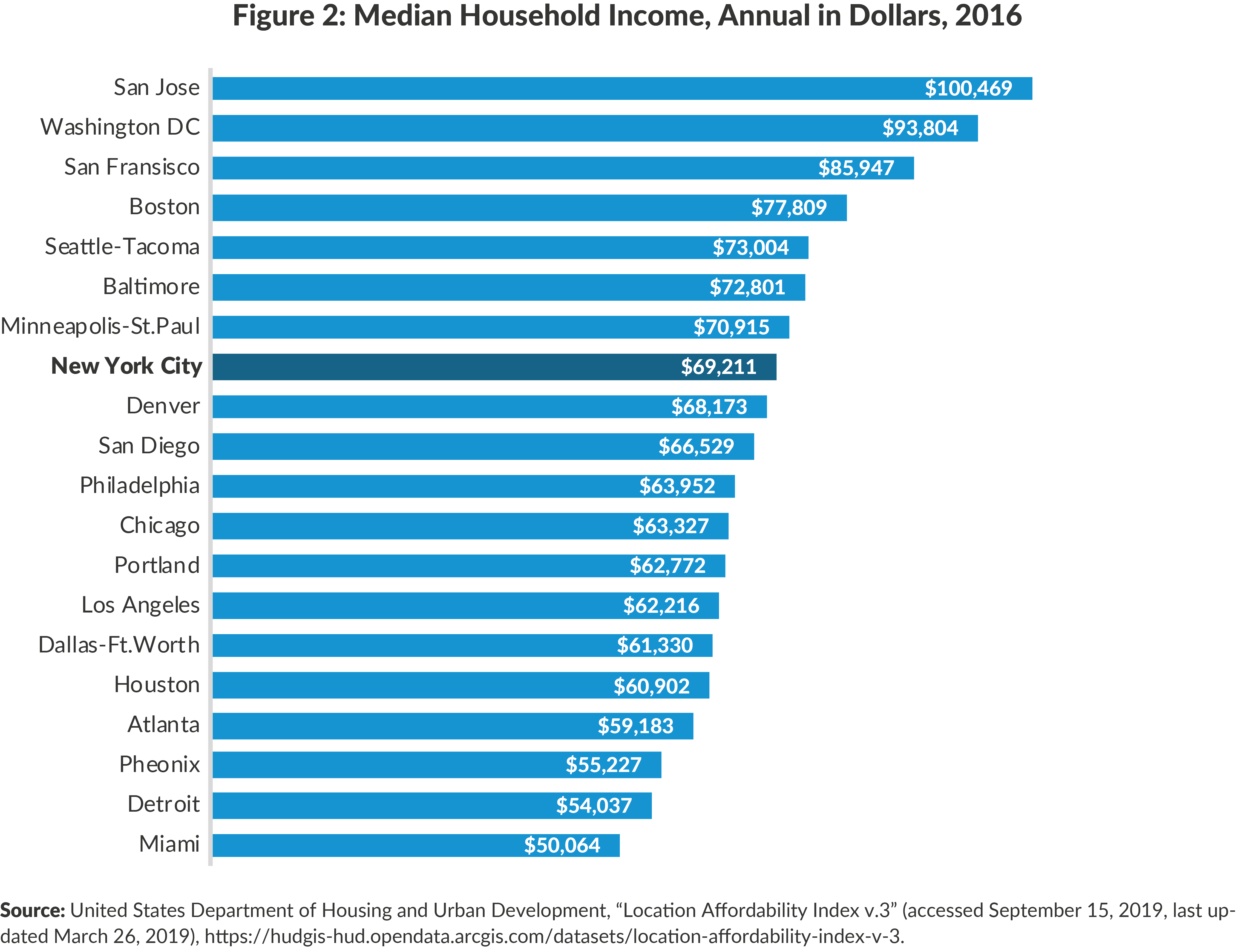 Figure 2. Median Household Income, Annual in Dollars, 2016