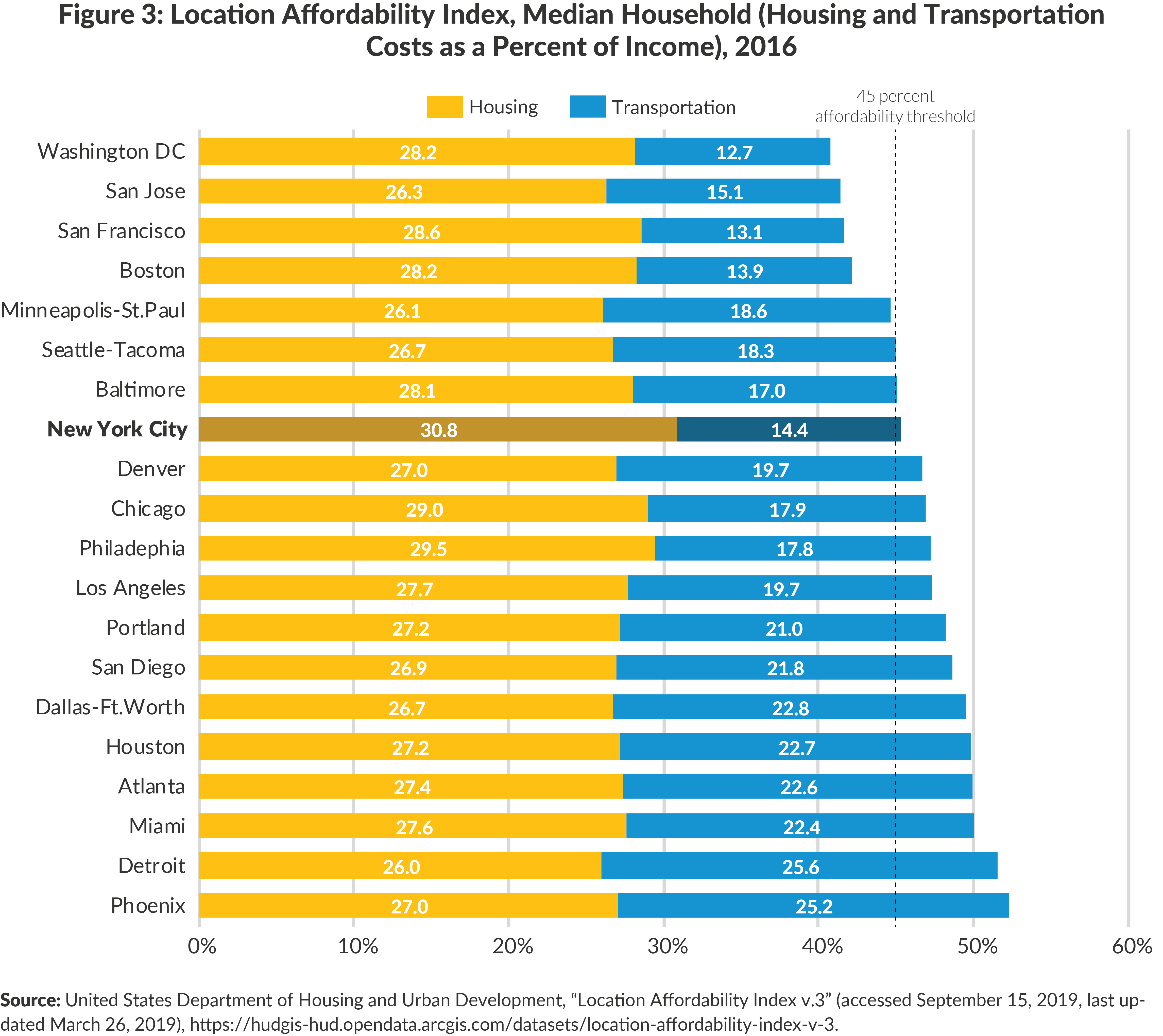 Figure 3. Location Affordability Index, Median Household (Housing and Transportation Costs as a Percent of Income), 2016