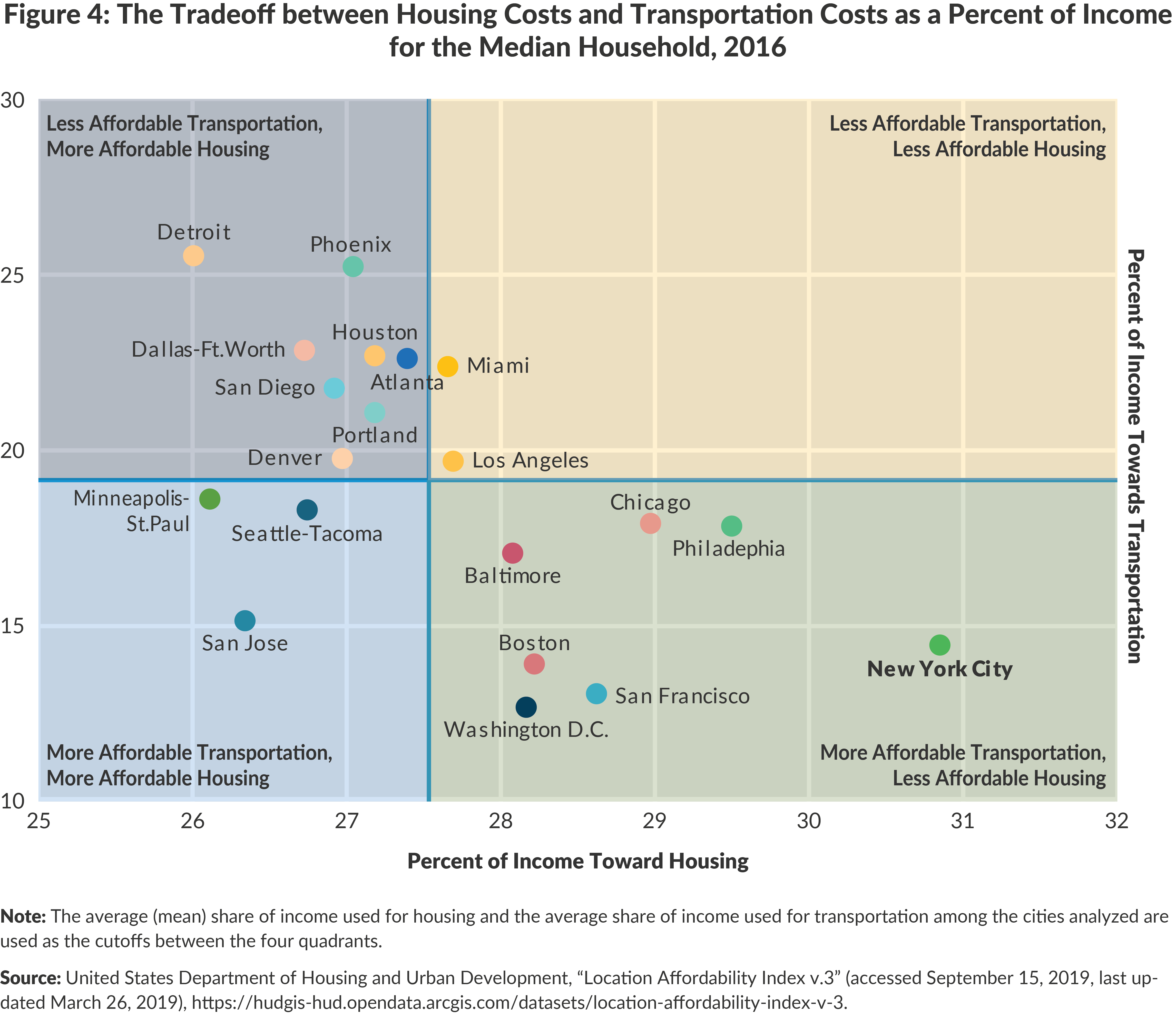 Figure 4: The Tradeoff between Housing Costs and Transportation Costs as a Percent of Incomefor the Median Household, 2016