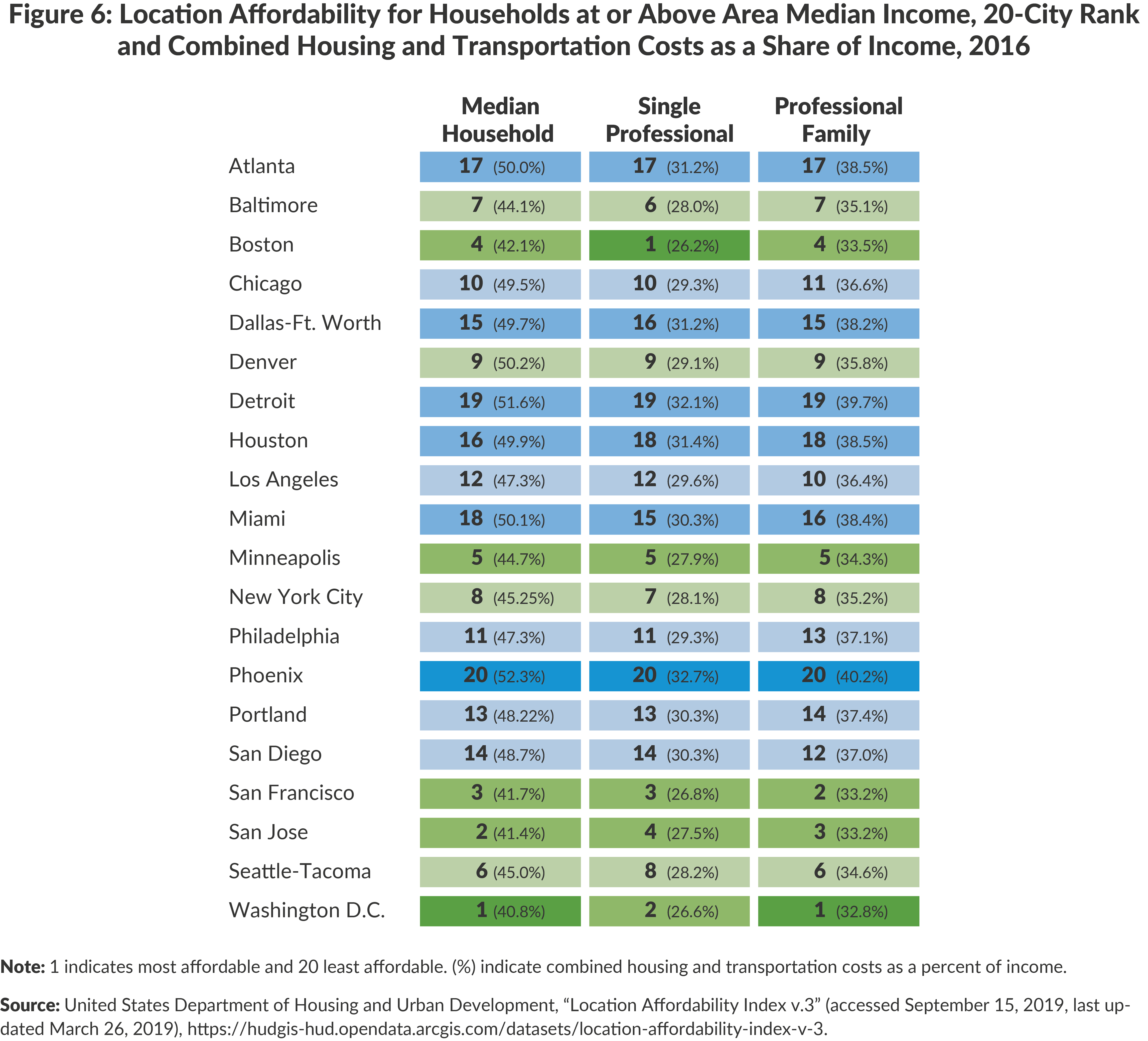 Figure 6. Location Affordability for Households at or Above Area Median Income, 20-City Rank and Combined Housing and Transportation Costs as a Share of Income, 2016