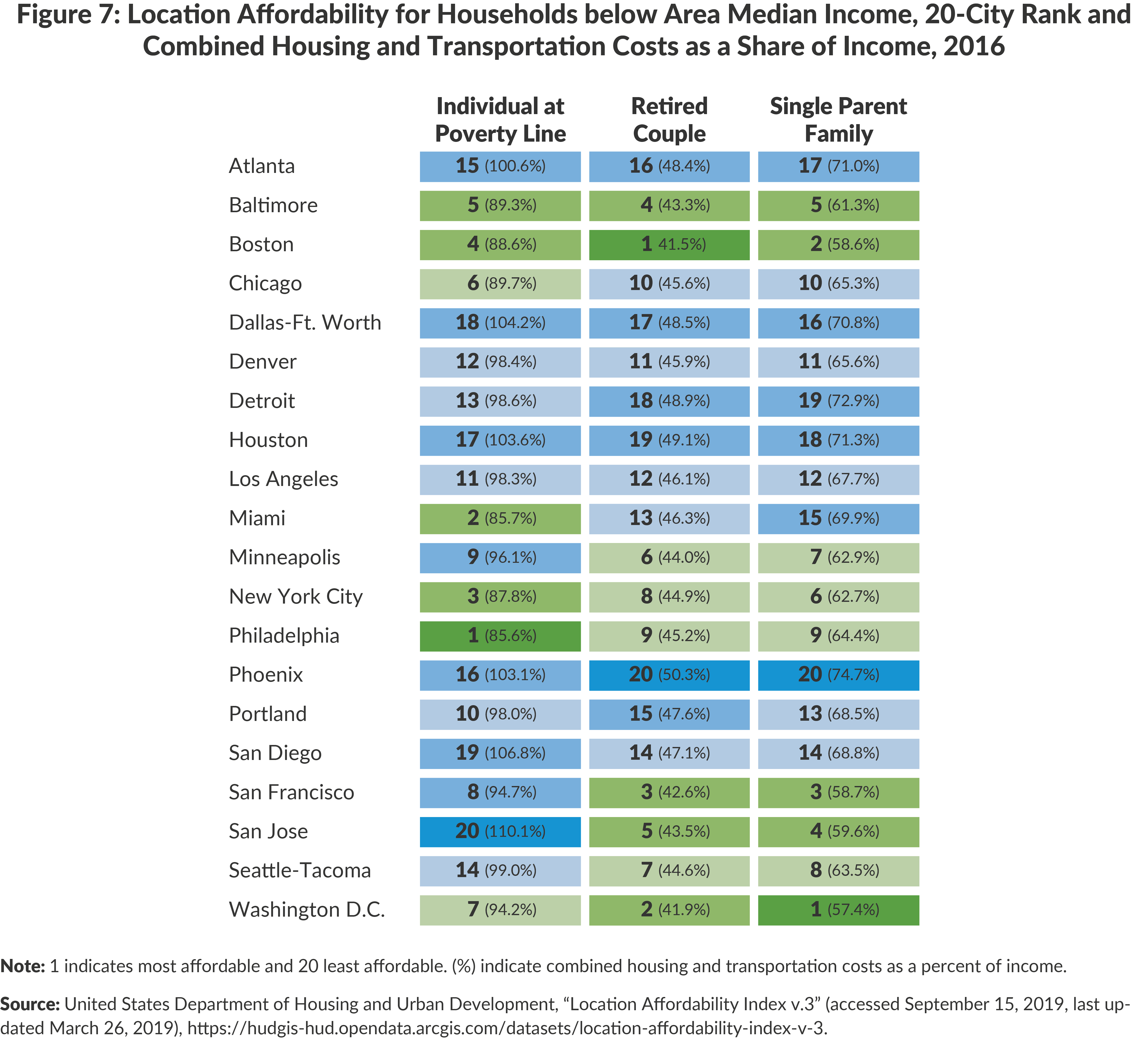 Figure 7. Location Affordability for Households below Area Median Income, 20-City Rank and Combined Housing and Transportation Costs as a Share of Income, 2016