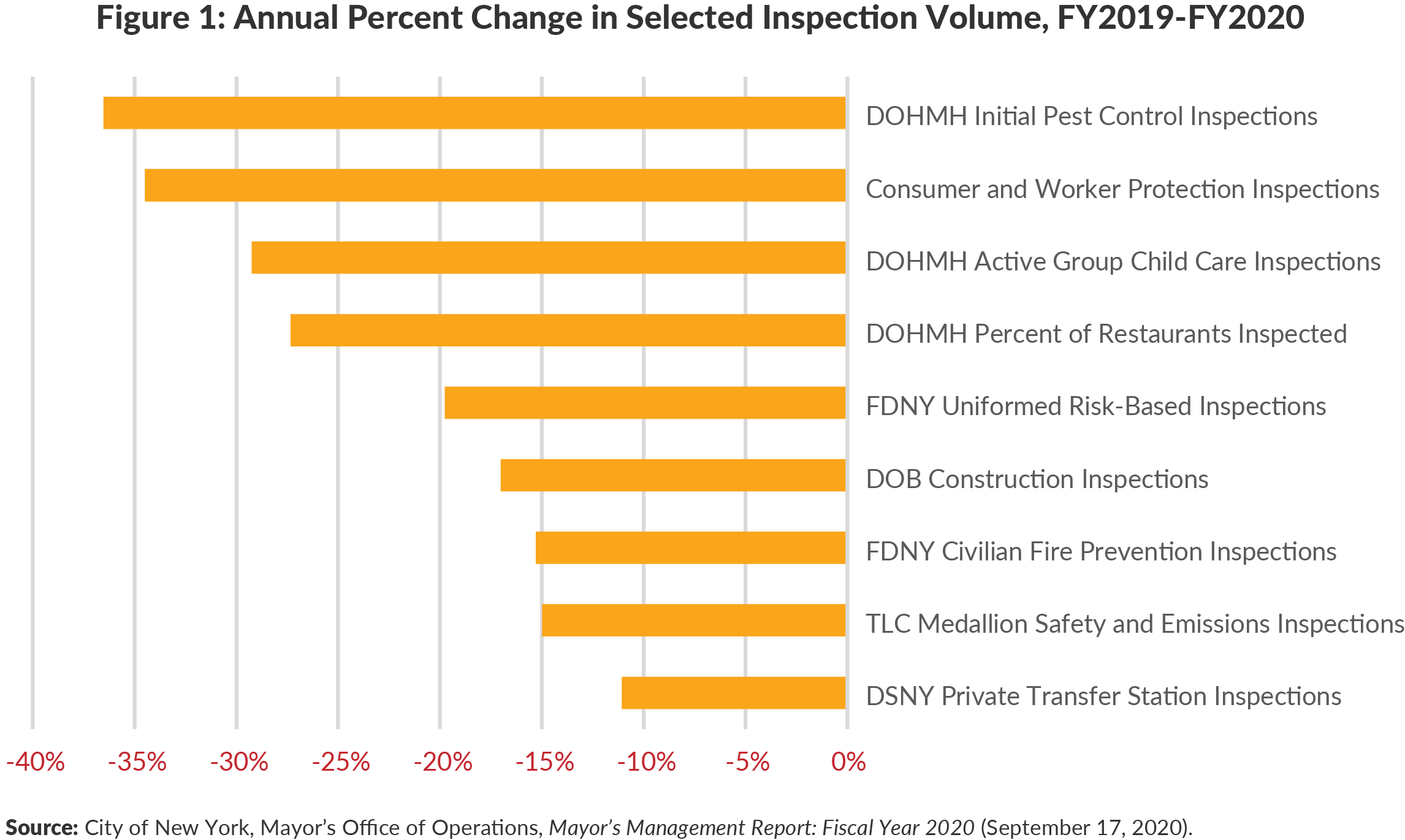 Figure 1: Annual Percent Change in Selected Inspection Volume,  FY2019-FY2020