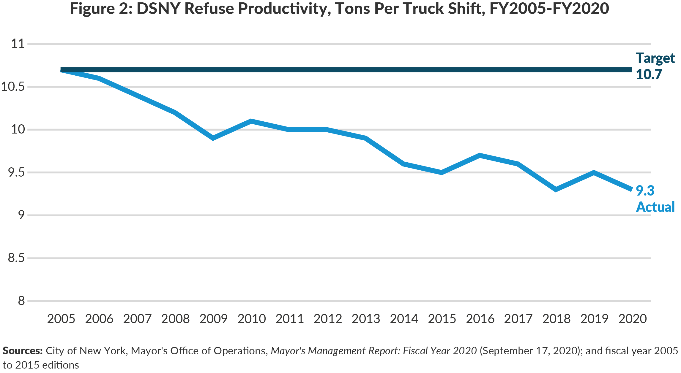 Figure 2: DSNY Refuse Productivity, Tons Per Truck Shift, FY2005-FY2020