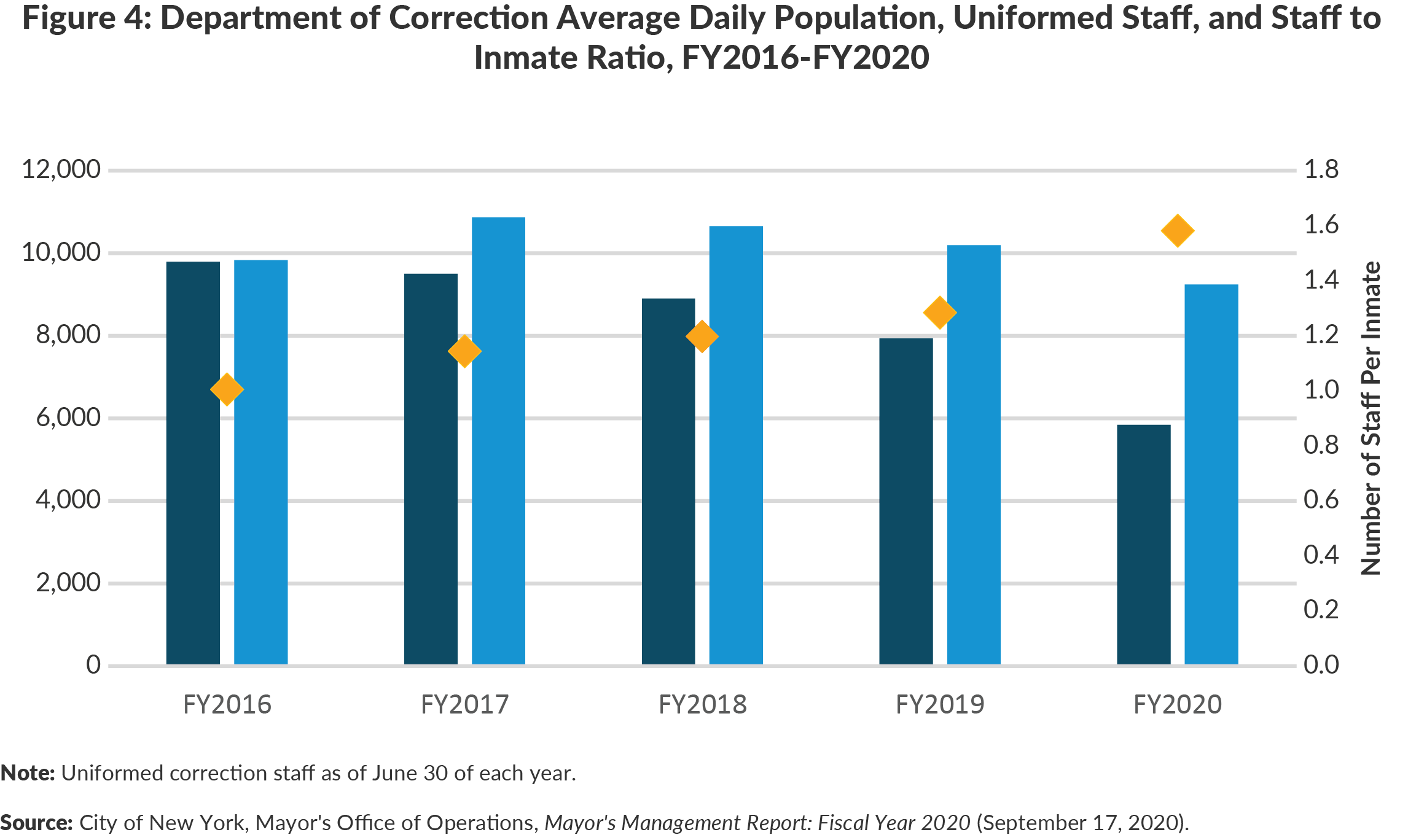 Figure 4: Department of Correction Average Daily Population, Uniformed Staff, and Staff to Inmate Ratio, FY2016-FY2020