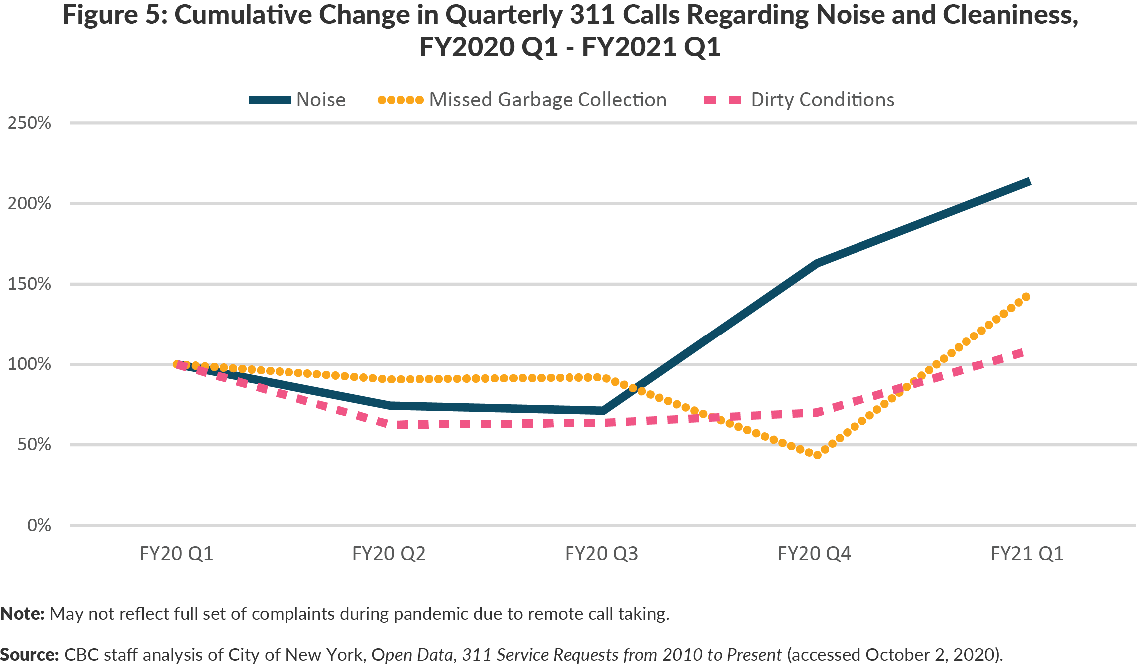 Figure 5: Cumulative Change in Quarterly 311 Calls Regarding Noise and Cleaniness, FY2020 Q1 - FY2021 Q1