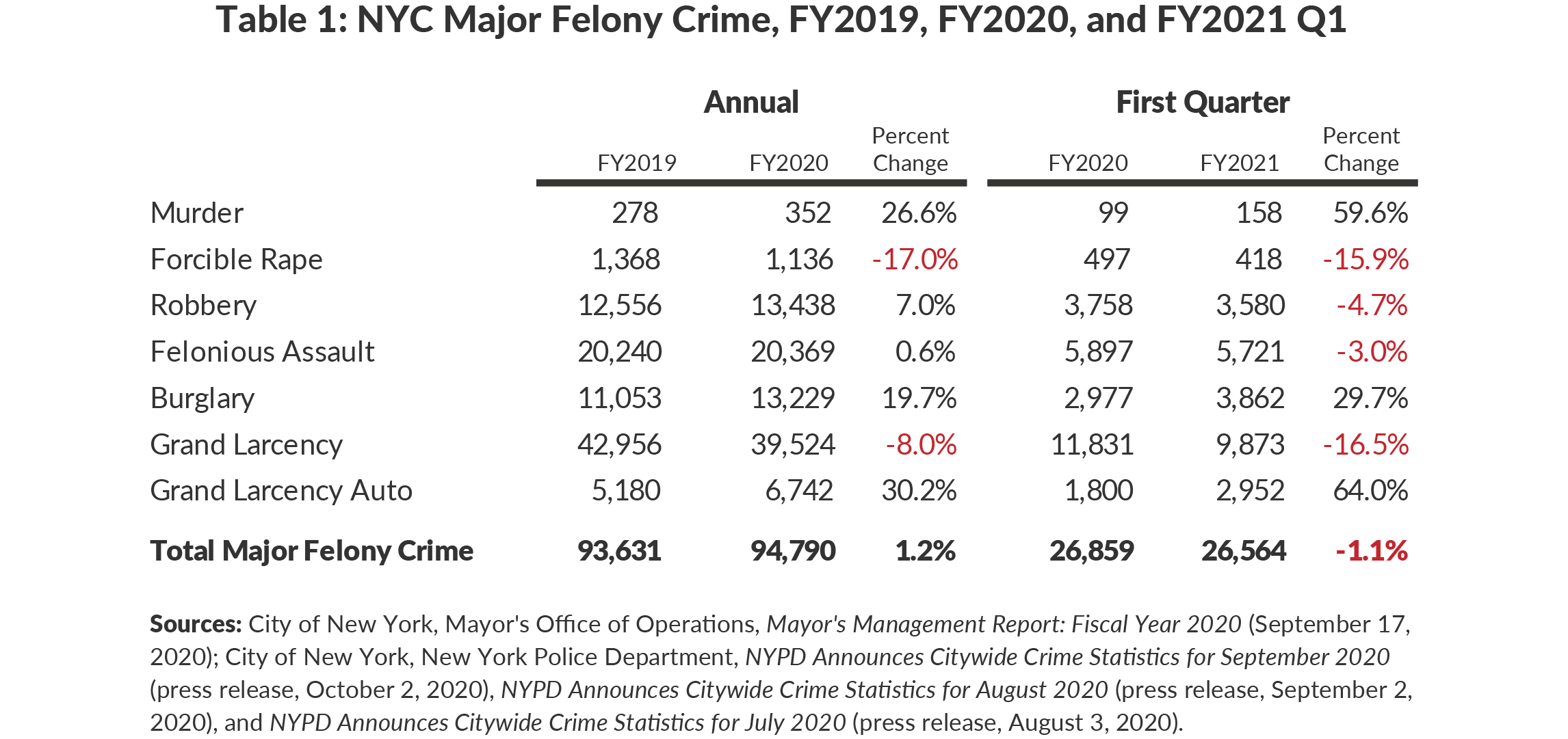 Table 1: NYC Major Felony Crime, FY2019, FY2020, FY2021 Q1