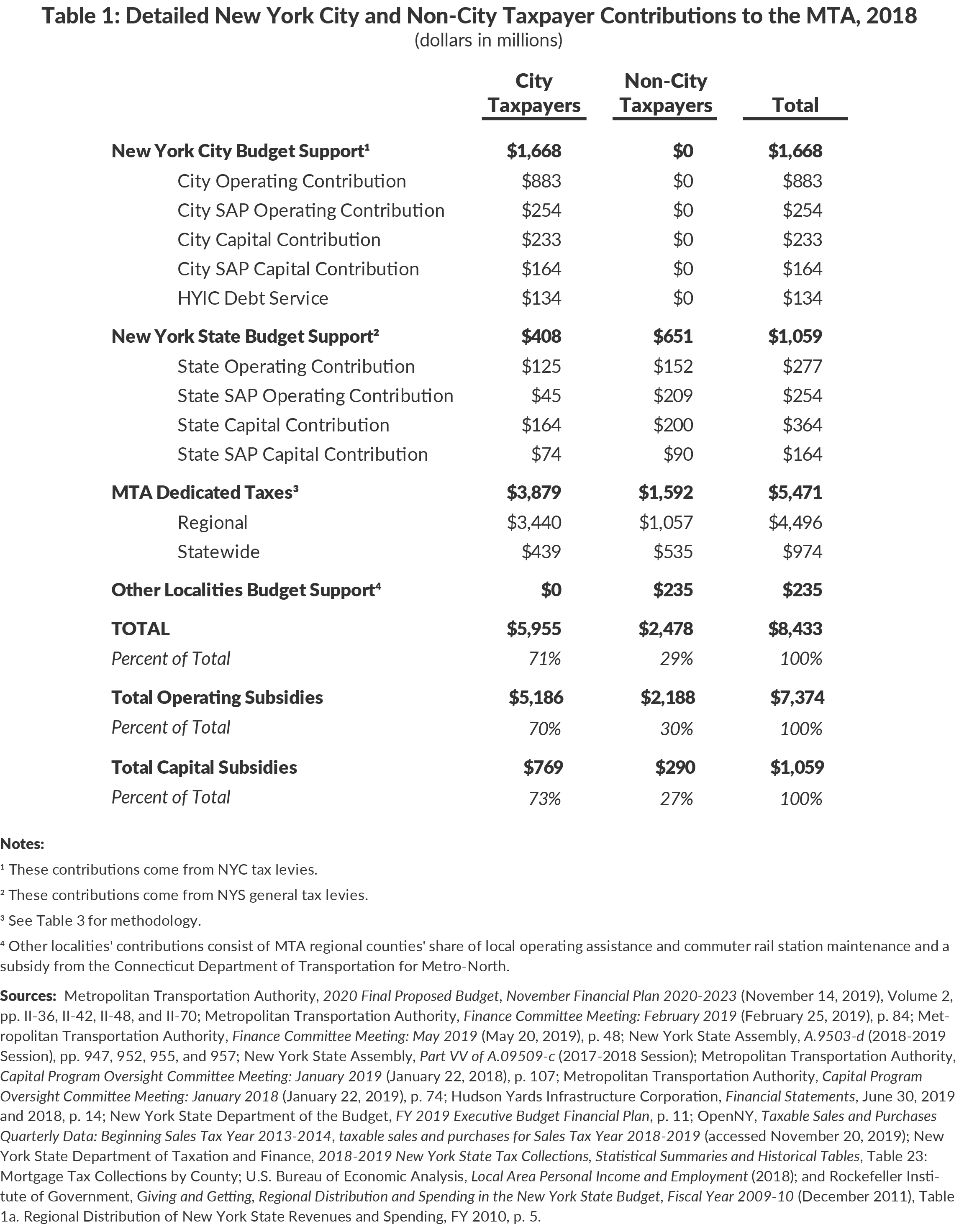 Table 1: Detailed New York City and Non-City Taxpayer Contributions to the MTA, 2018