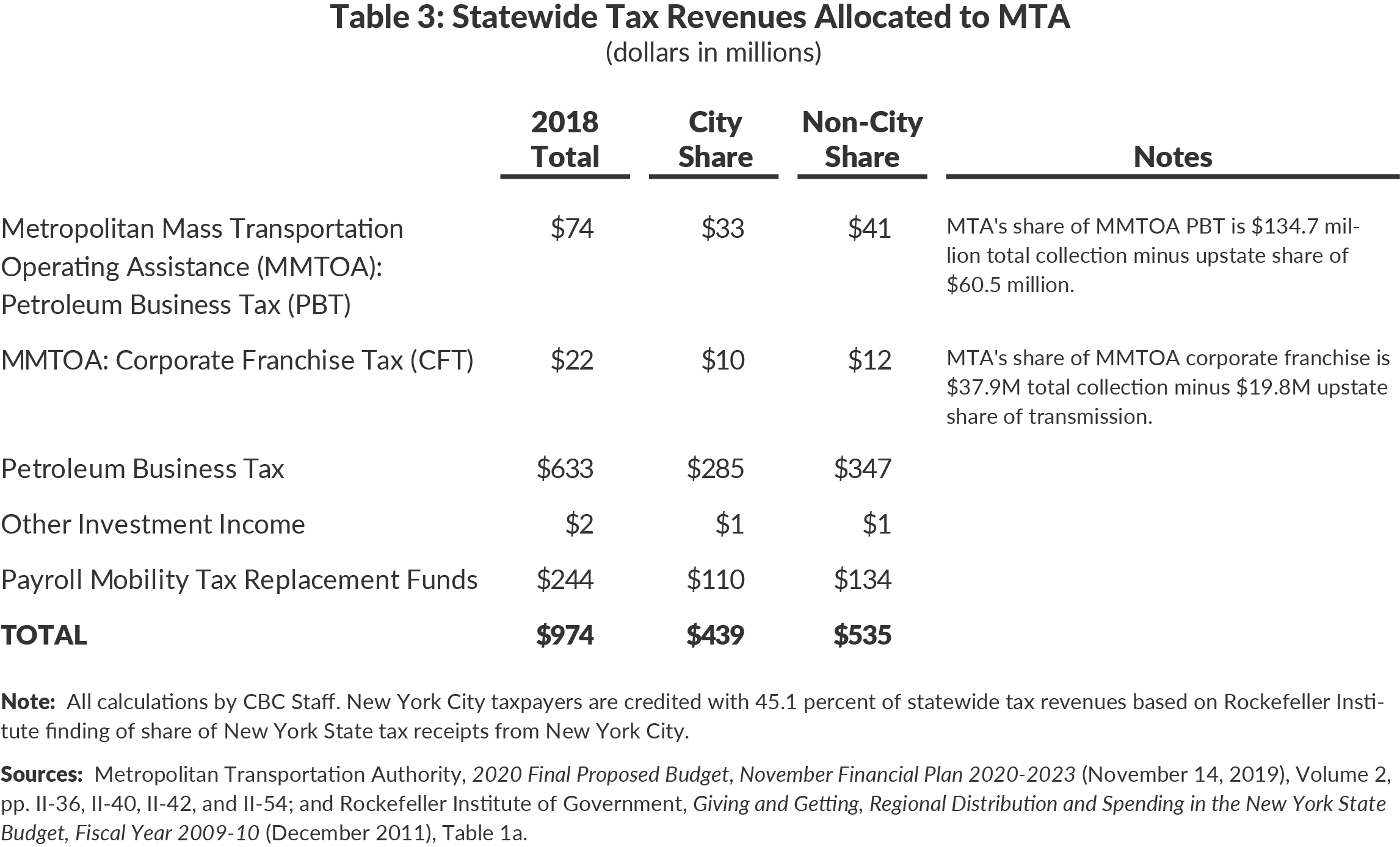 Table 3: Statewide Tax Revenues Allocated to MTA