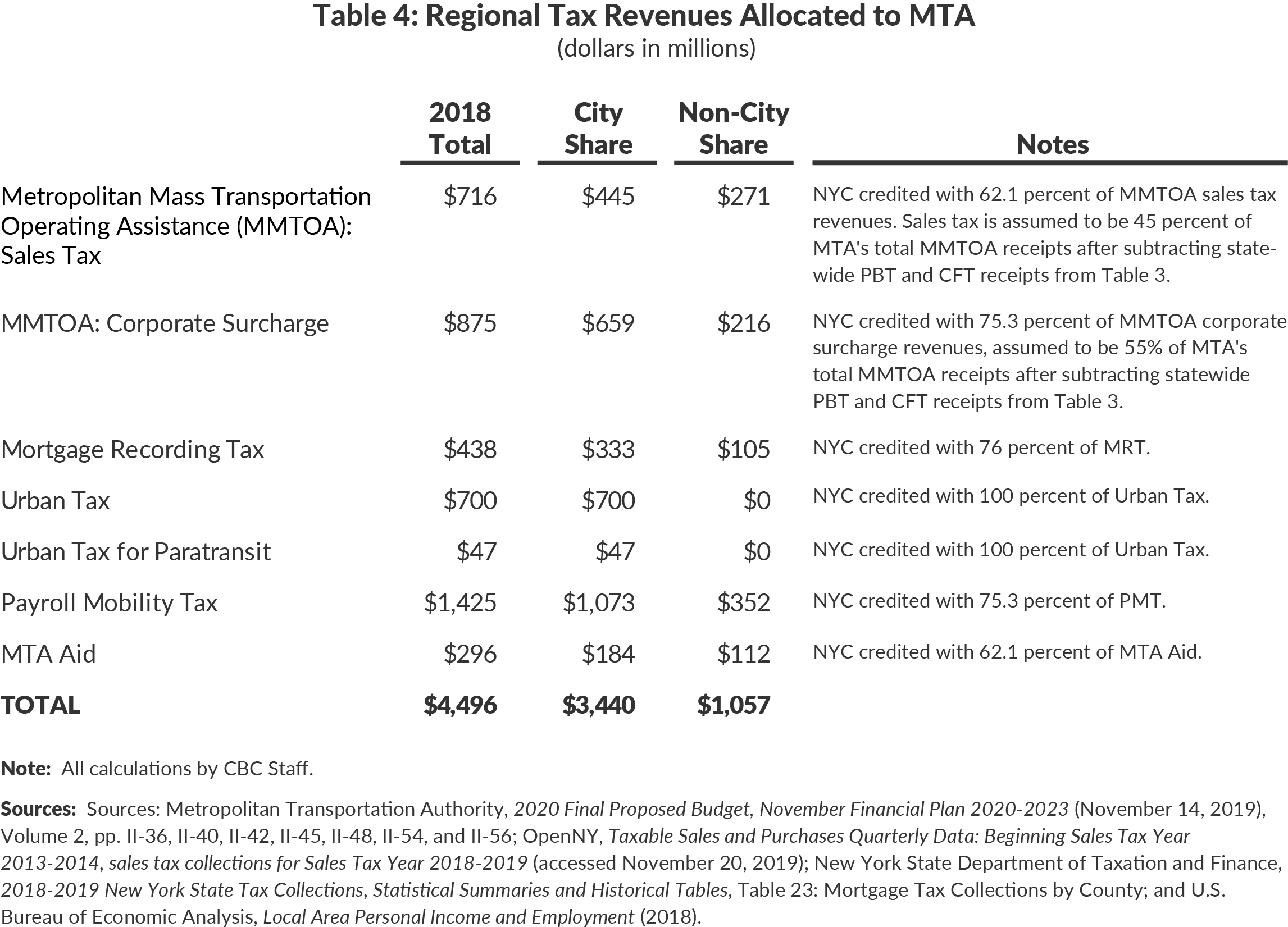 Table 4: Regional Tax Revenues Allocated to MTA