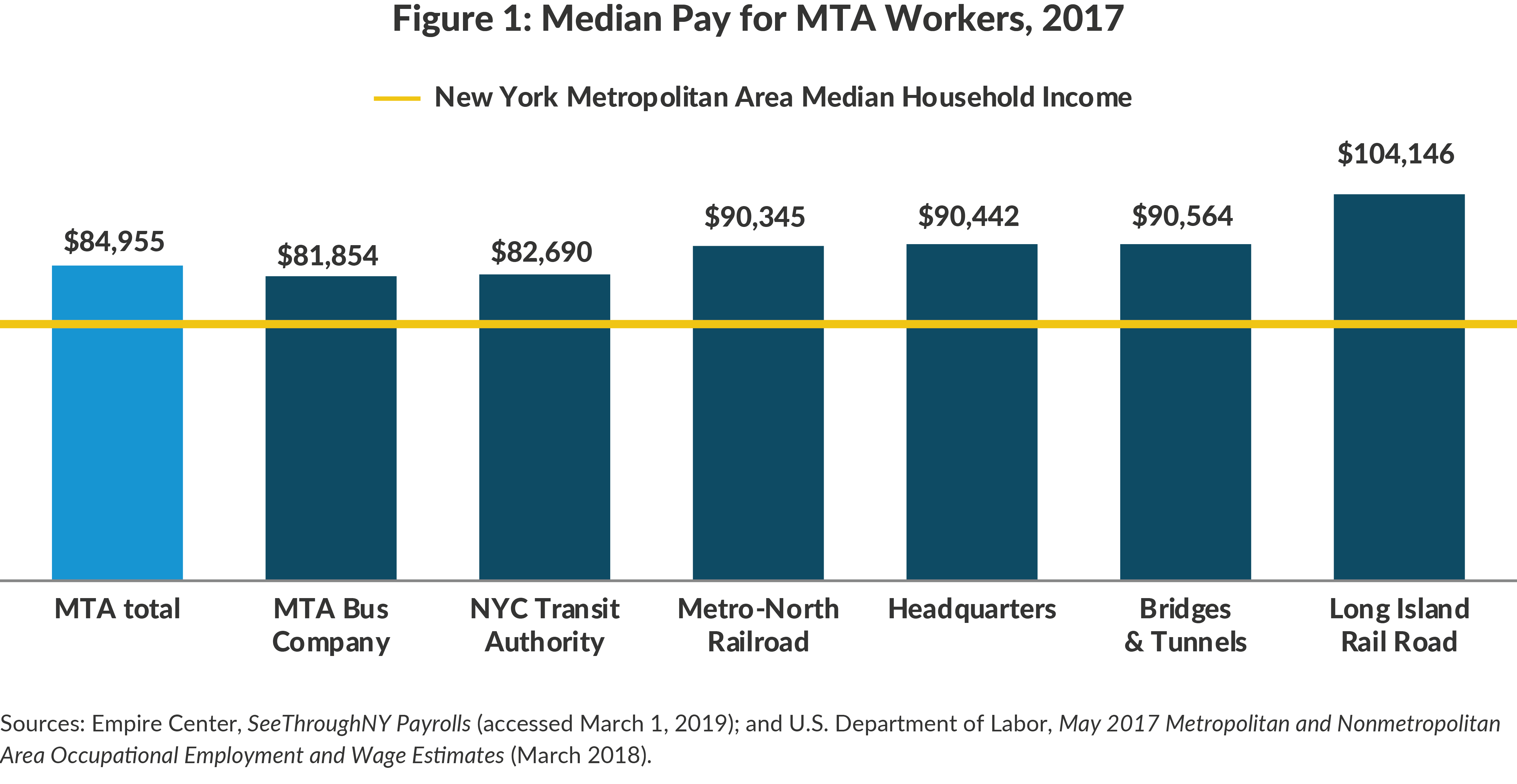 Figure 1: Median Pay for Metropolitan Transportation Authority Workers, 2017