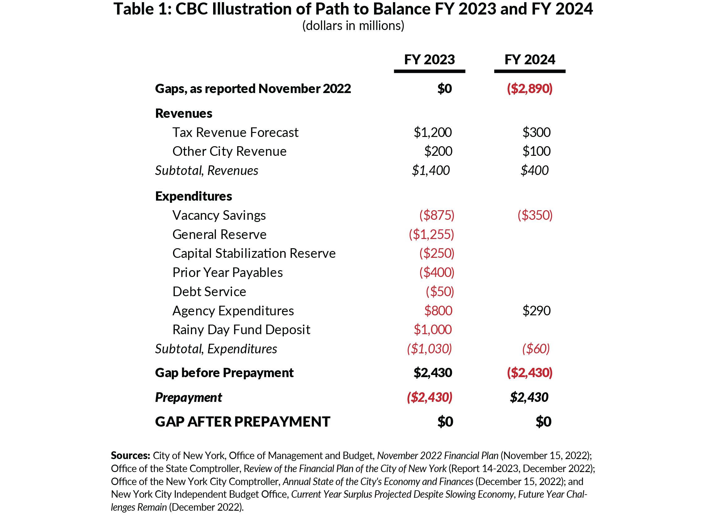 Table 1: CBC Illustration of Path to Balance FY 2023 and FY 2024