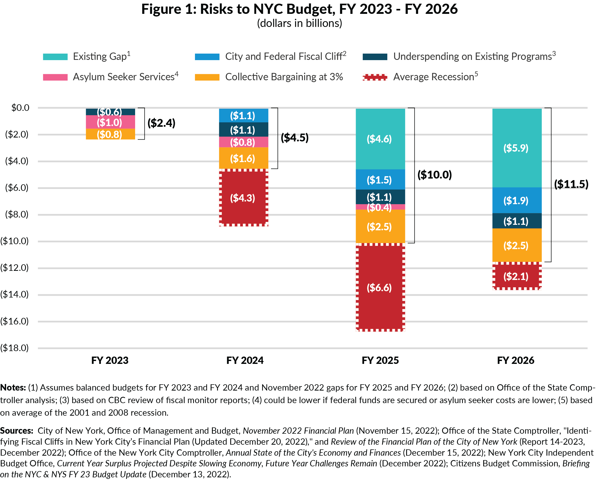 Figure 1: Risks to NYC Budget, FY 2023 - FY 2026
