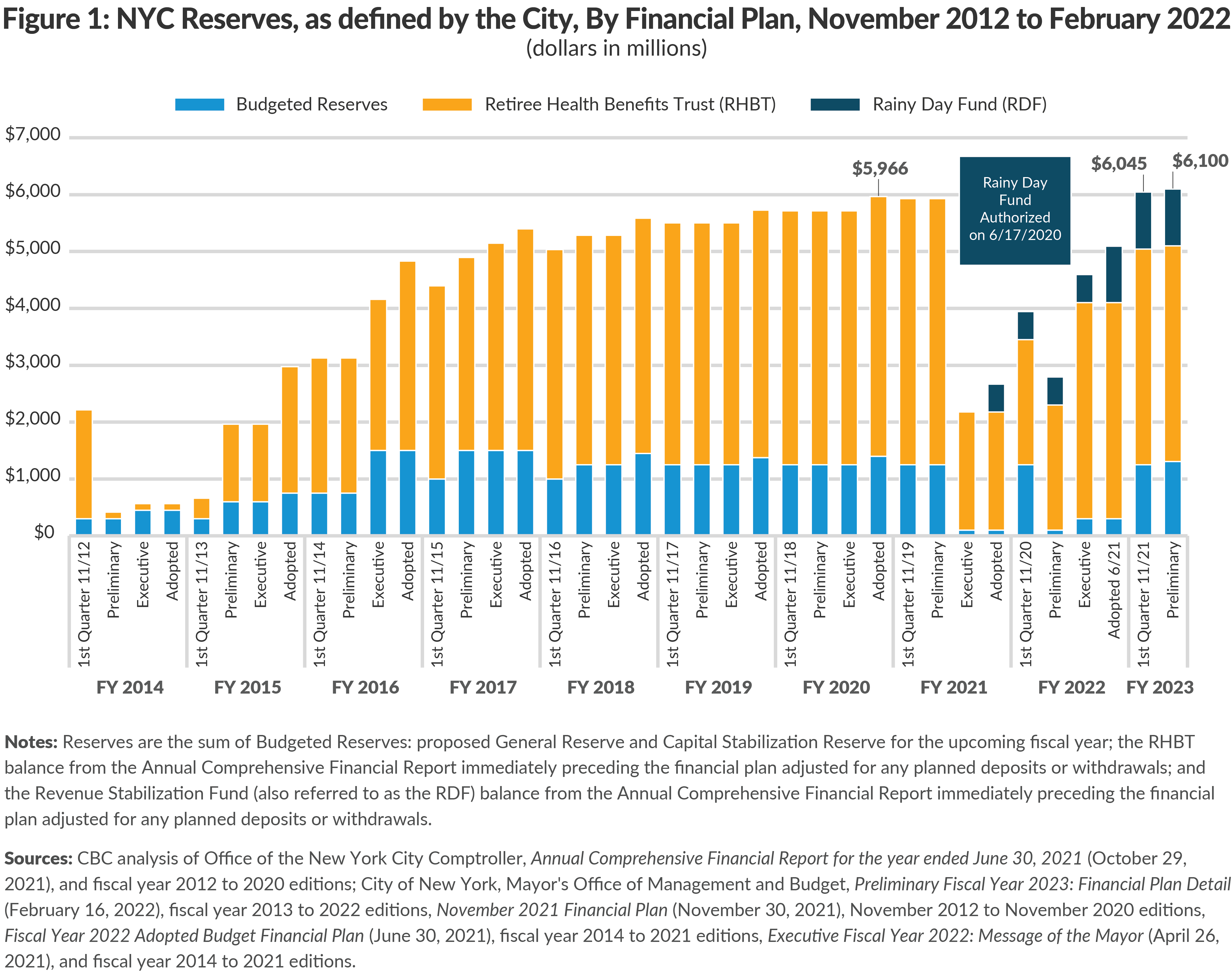 Figure 1: NYC Reserves, as defined by the City, By Financial Plan, November 2012 - February 2022