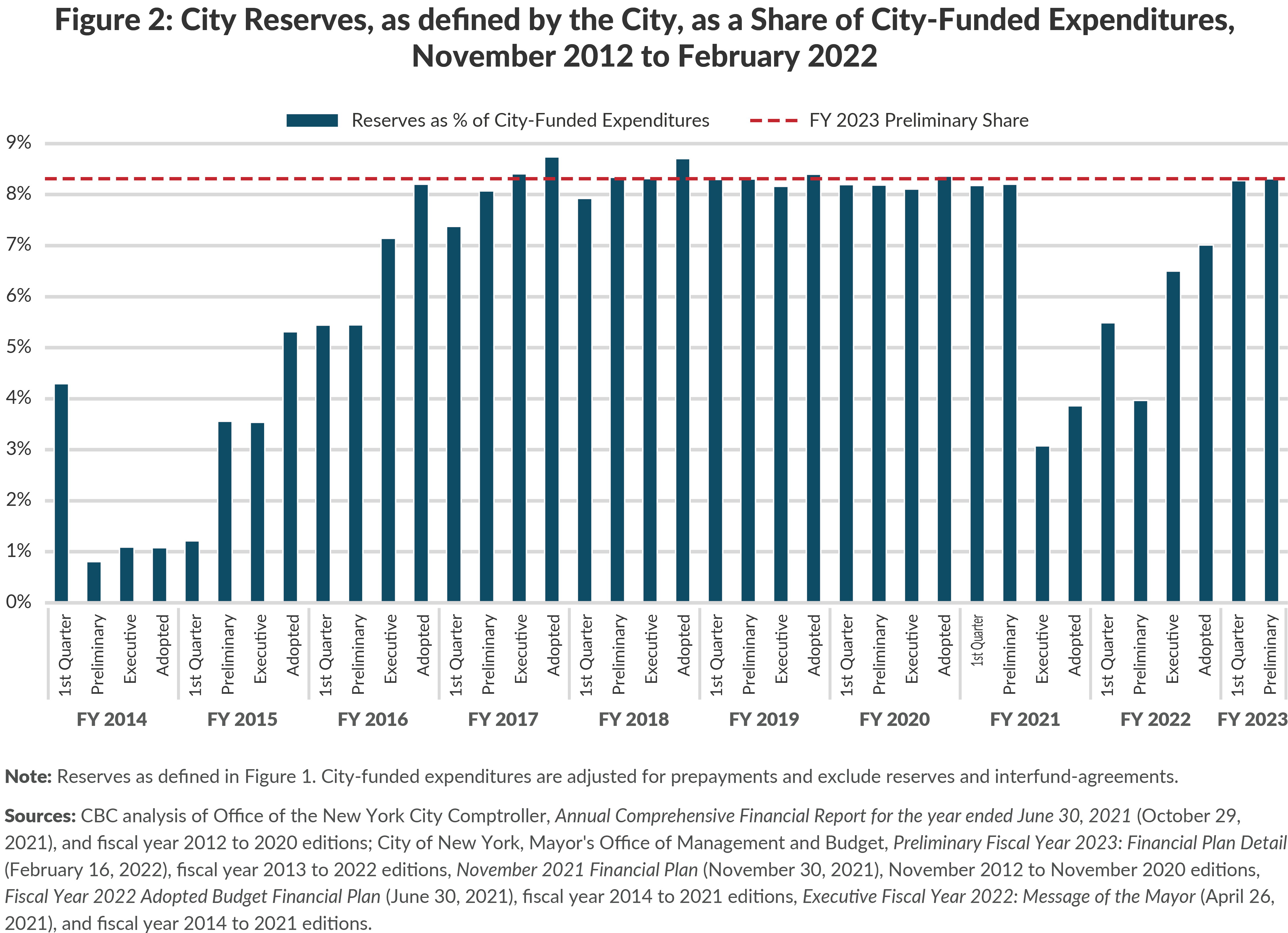 Figure 2: City Reserves, as defined by the City, as a Share of City-Funded Expenditures, November 2012 to February 2022