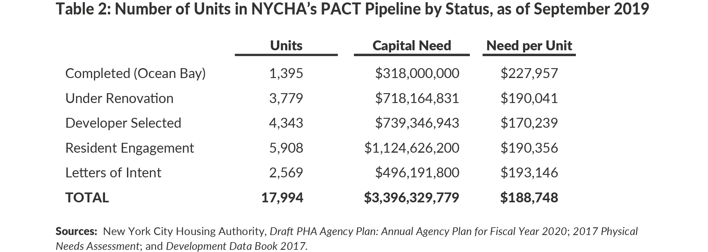 Table 2: Number of Units in NYCHA’s PACT Pipeline by Status, as of September 2019