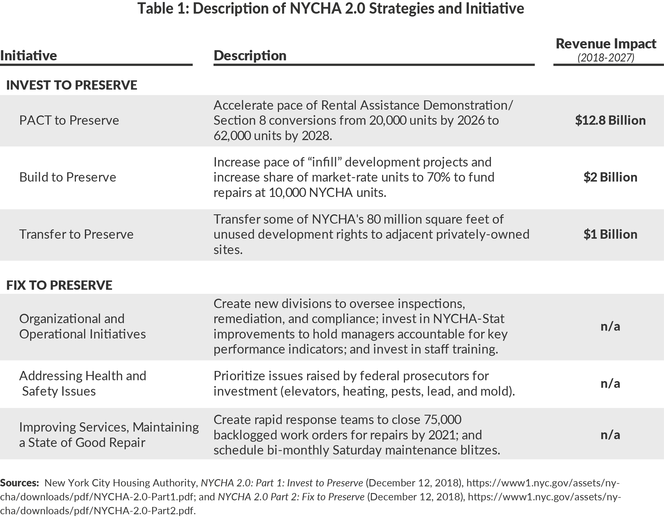 Table 1: Description of NYCHA 2.0 Strategies and Initiative