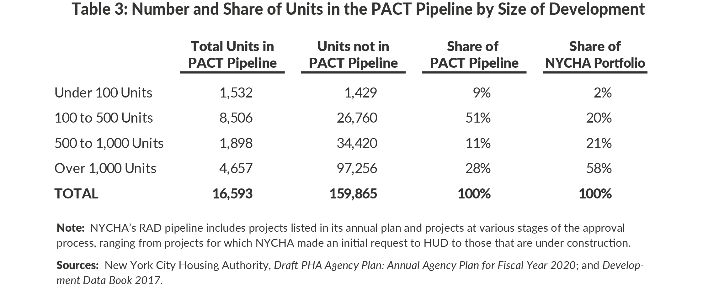 Table 3. Number and Share of Units in the PACT Pipeline by Size of Development