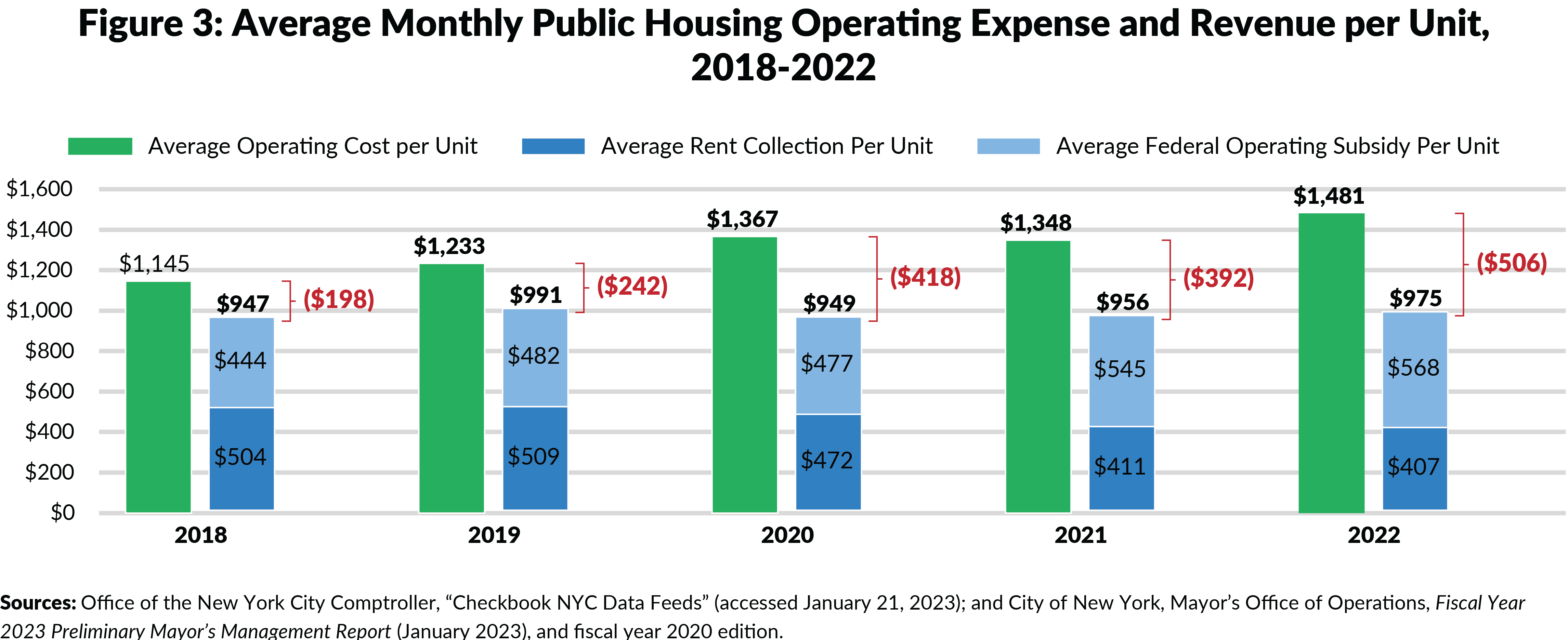 Figure 3: Average Monthly Public Housing Operating Expense and Revenue per Unit,2018-2022