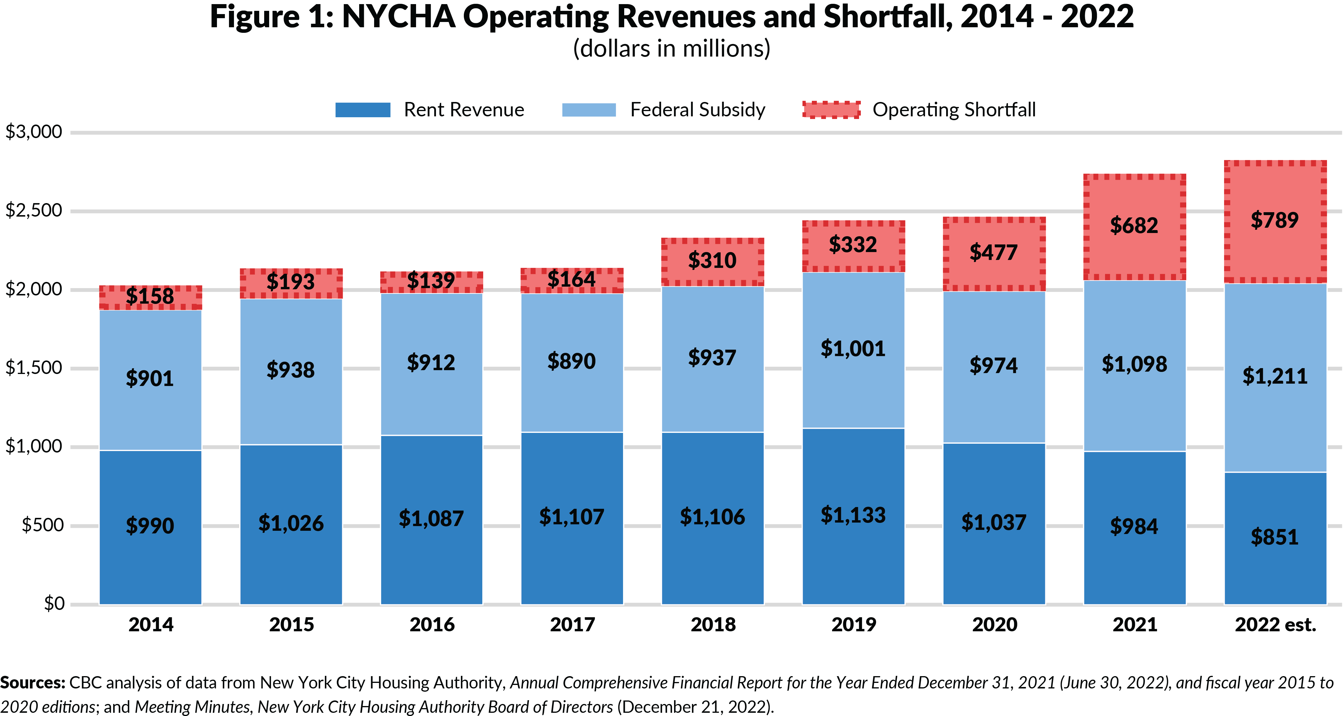 Figure 1: NYCHA Operating Revenues and Shortfall, 2014 - 2022