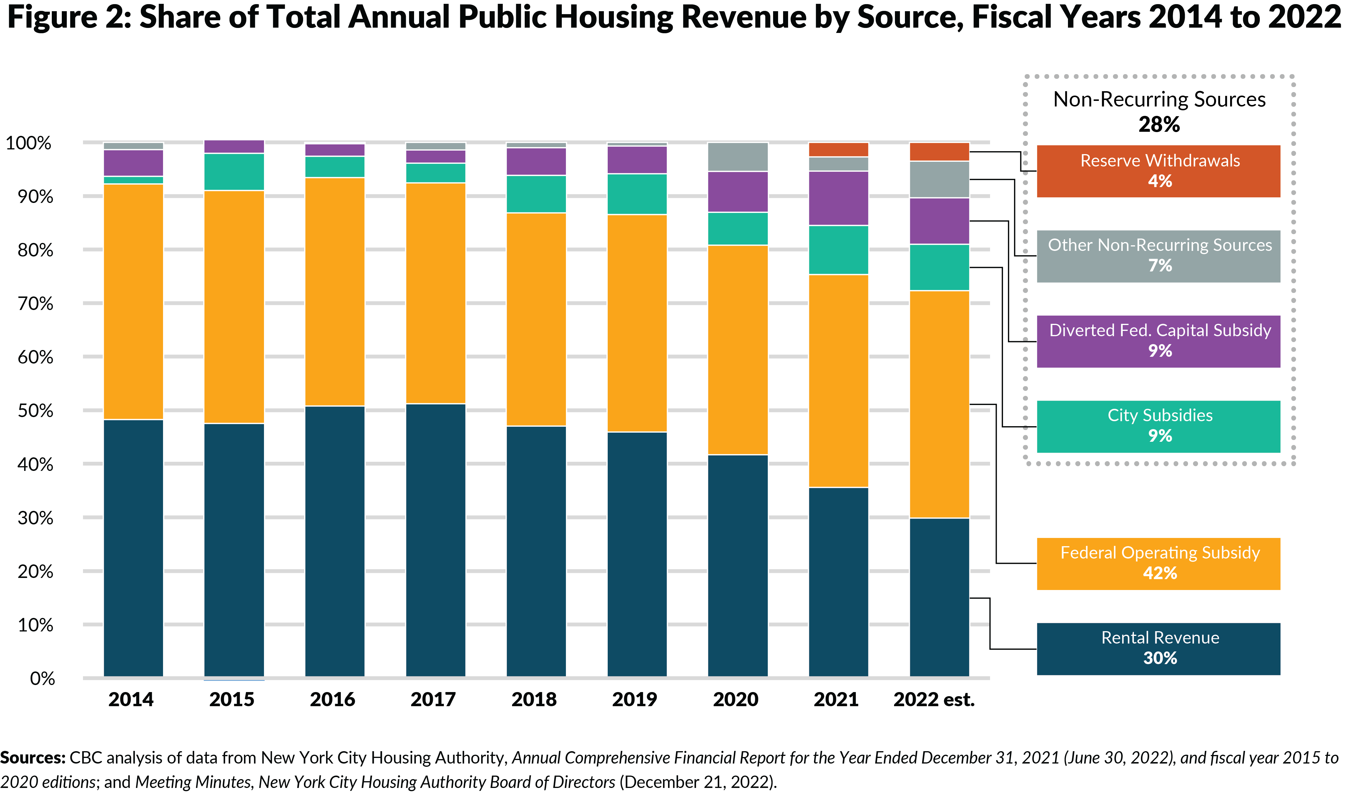 Figure 2: Share of Total Annual Public Housing Revenue by Source, Fiscal Years 2014 to 2022