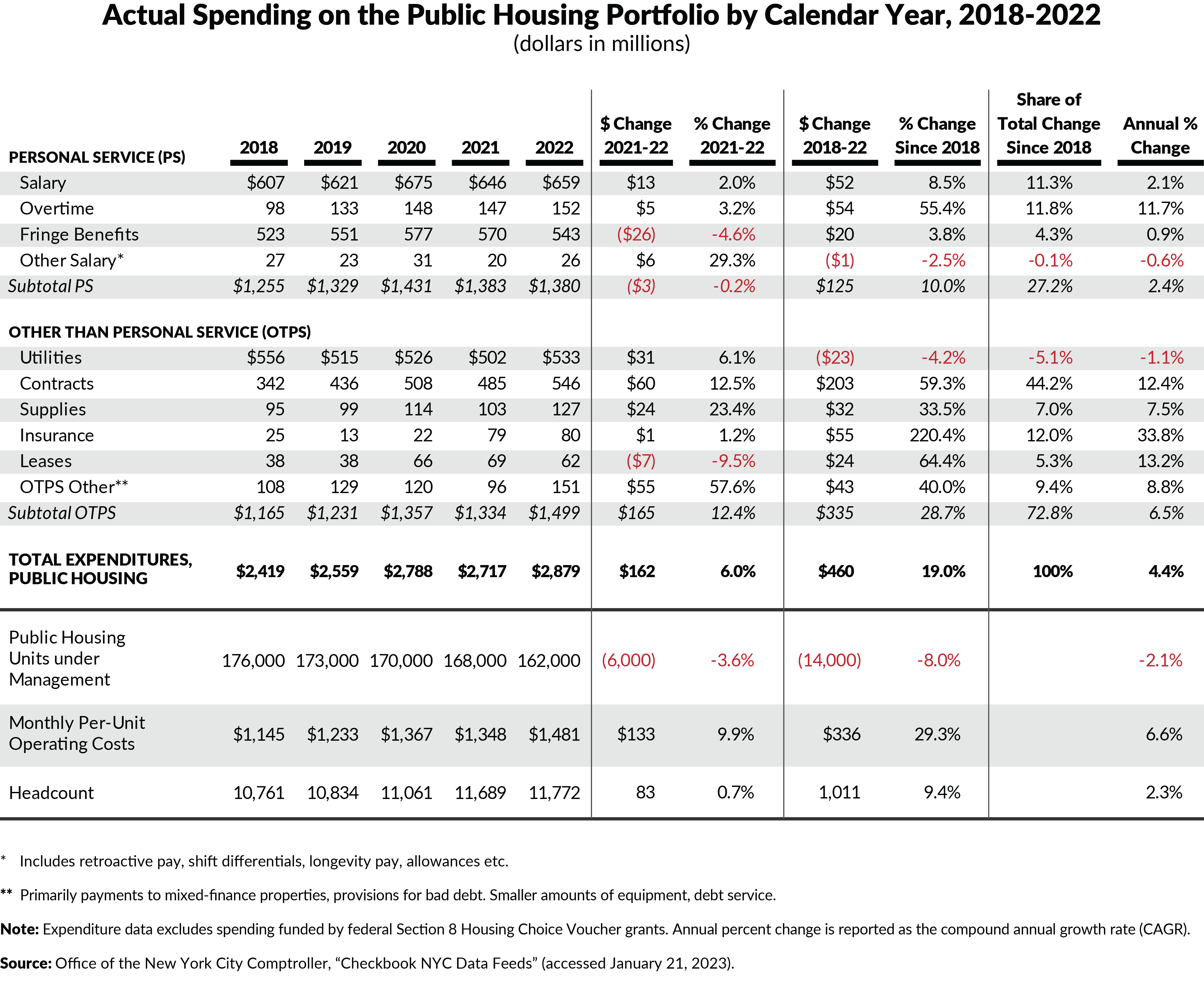 Actual Spending on the Public Housing Portfolio by Calendar Year, 2018-2022(dollars in millions)