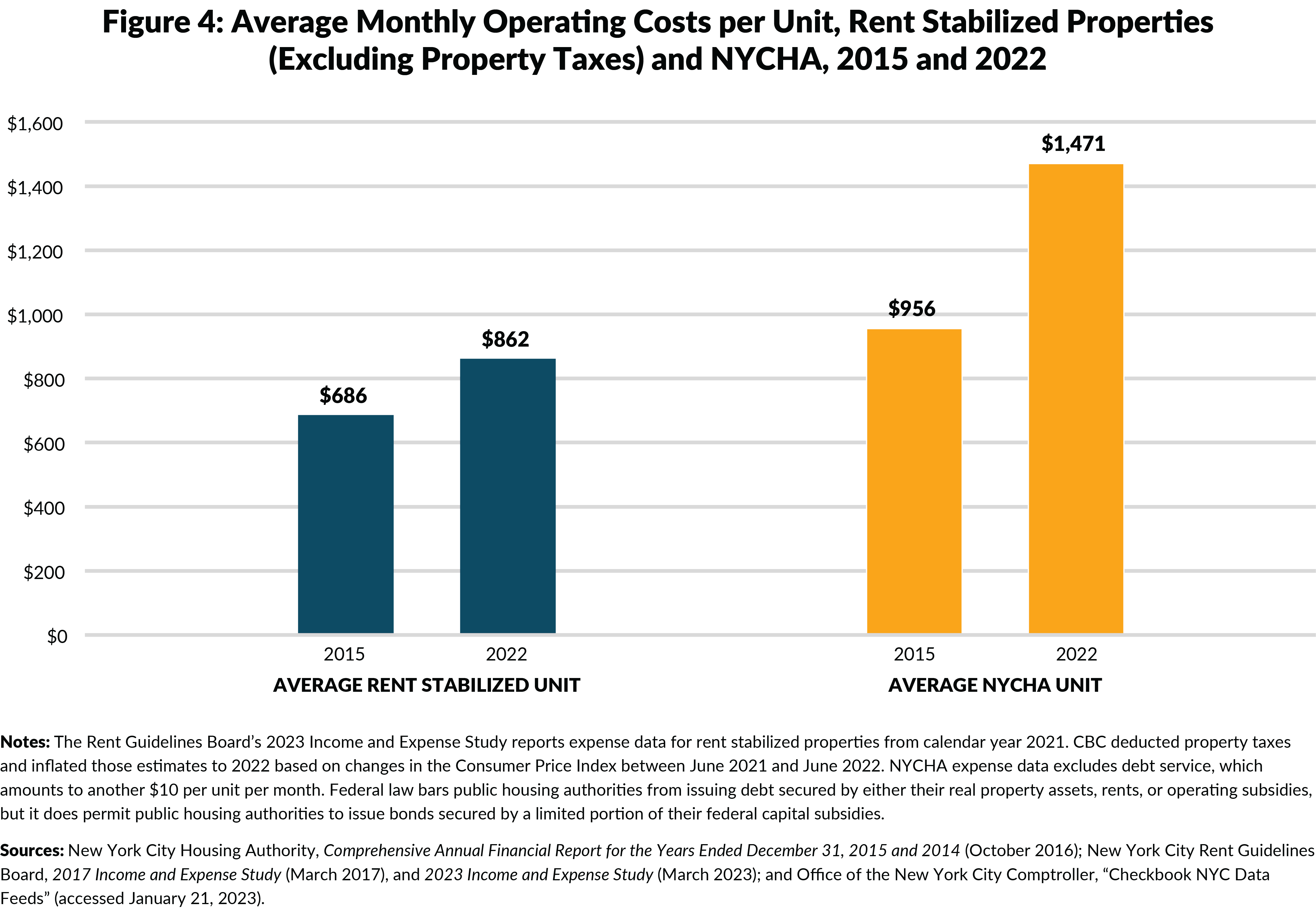 Figure 4: Average Monthly Operating Costs per Unit, Rent Stabilized Properties(Excluding Property Taxes) and NYCHA, 2015 and 2022