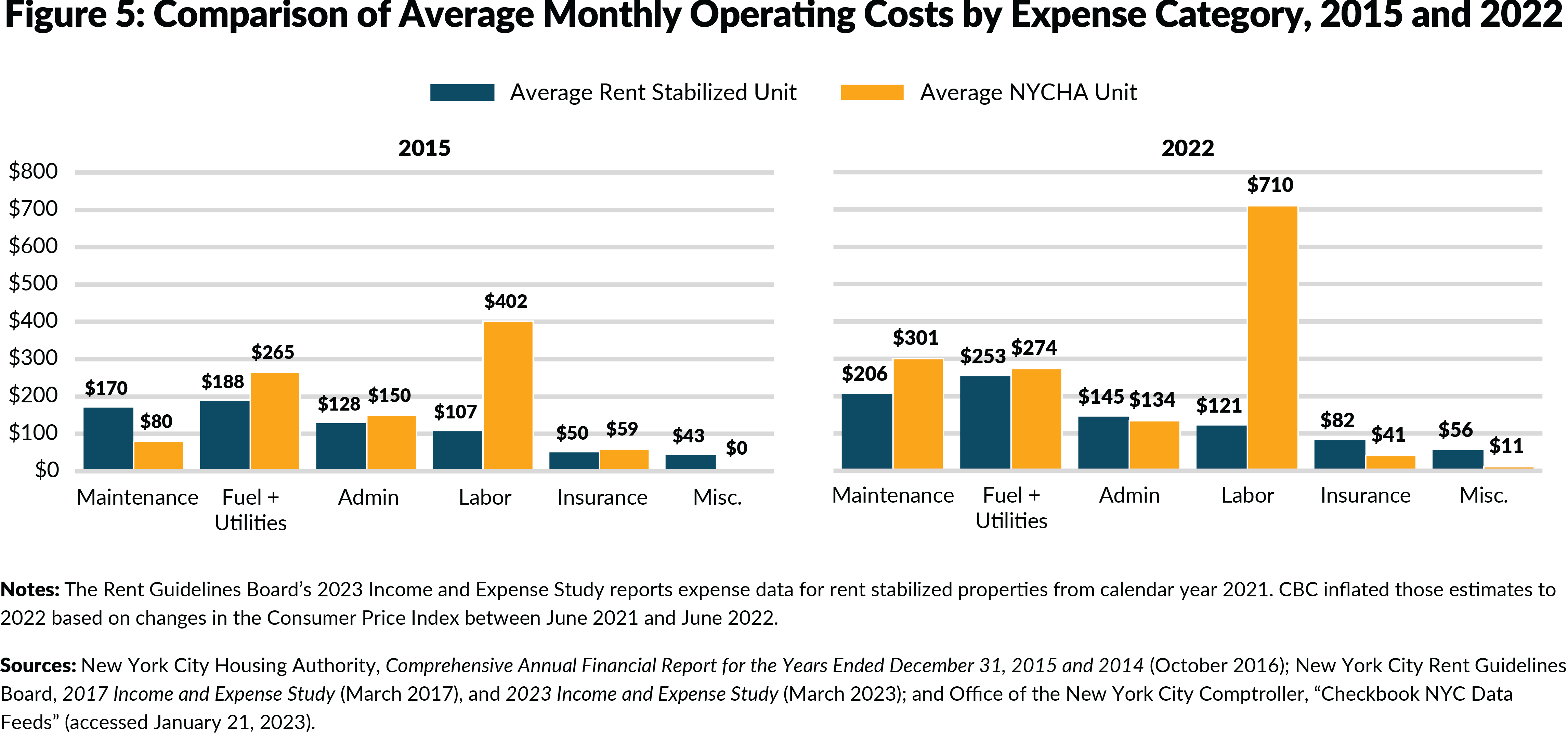 Figure 5: Comparison of Average Monthly Operating Costs by Expense Category, 2015 and 2022